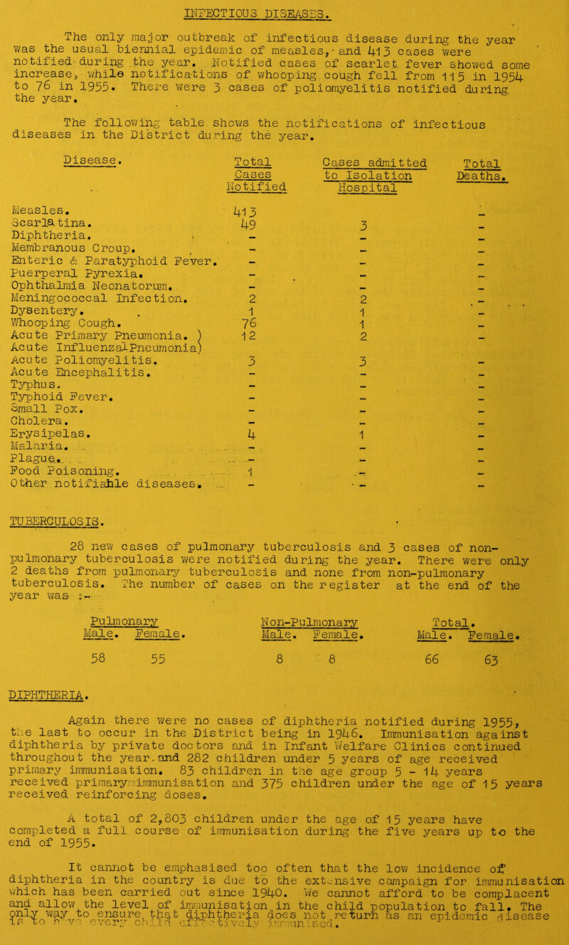 INFECTIOUS DISEASES. The only major outbreak of infectious disease during the year was the usual biennial epidemic of measles, • and 41 3 cases were notified during .the- year. Notified cases of scarlet, fever showed some increase, while notifications of whooping cough fell from 115 in 1954 to 76 in 1955• There were 3 cases of poliomyelitis notified during the year. The following table, shows the notifications of infectious diseases in the District during the year. Disease. Total Cases Notified Measles. 413 Scarlatina. 49 Diphtheria. Membranous Croup, Enteric & Paratyphoid Fever. Puerperal pyrexia. Ophthalmia Neonatorum. Meningococcal Infection. 2 Dysentery. . 1 Whooping Cough. 76 Acute Primary Pneumonia. ) 12 Acute InfluenzalPneumonia) Acute Poliomyelitis. 3 Acute Encephalitis. Typhu s. Typhoid Fever. Small Pox. Cholera. Erysipelas. 4 Malaria. ... - Plague,... . Food Poisoning. 1 Other notifiable diseases-. Cases admitted to Isolation Hospital 3 2 1 1 2 3 Total Deaths. TUBERCULOSIS. 28 new cases of pulmonary tuberculosis and 3 cases of non- pulmonary tuberculosis were notified during the year. There were only 2 deaths from pulmonary tuberculosis and none from non-pulmonary tuberculosis. The number of cases on the register at the end of the year was- Pulmonary Male. Female. 58 55 N o n-P u lrn on a ry Male. Female, 8 8 Total. Male. Female. 66 63 DIPHTHERIA. Again there were no cases of diphtheria notified during 1955, the last to occur in the District being in 1946. Immunisation against diphtheria by private doctors and in Infant Welfare Clinics continued throughout the year.and 282 children under 5 years of age received primary immunisation. 83 children in the age group 5-14 years received primary:limmunisation and 375 children under the age of 15 years received reinforcing doses. A total of 2,803 children under the age of 15 years have completed a full course of immunisation during the five years up to the end of 1955. It cannot be emphasised too often that the low incidence o£ diphtheria in the country is due to the extensive campaign for immunisation which has been carried out since 1940. We cannot afford to be complacent and allow the level of immunisation in the child population to fall* The b£ly way to ensure that diphtheria does not return as an epidemic rTisease is to h we every child ©faxeslively immun ised.