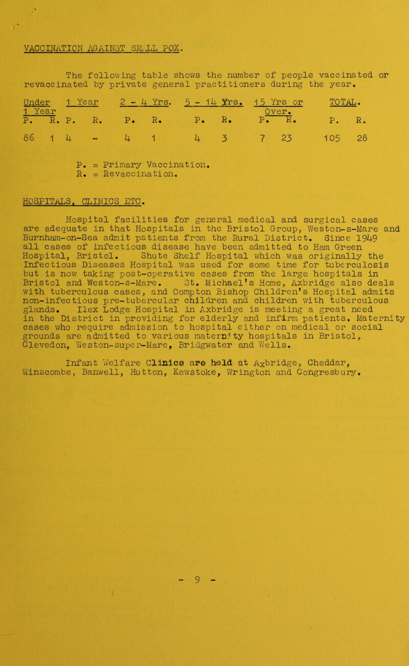 VACCINATION AGAINST Sf/LJLL POX. The following table shows the number of people vaccinated or revaccinated by private general practitioners during the year. Under 1 Year 2 - 4 Yrs. 5-14 Yrs. 1 5 Yrs or TOTAL. 1 Year P. R. P. R. P. R. P. R. Over. P. R. P. R. 86 1 4 — 4 1 4 3 7 23 105 28 P. = Primary Vaccination. R. = Revaccination. HOSPITALS. CLINICS ETC. Hospital facilities for general medical and surgical cases are adequate in that Hospitals in the Bristol Group, Weston-s-Mare and Burnham-on-Sea admit patients from the Rural District. Since 1949 all cases of infectious disease have been admitted to Ham Green Hospital, Bristol. Shute Shelf Hospital which was originally the Infectious Diseases Hospital was used for some time for tuberculosis but is now taking post-operative cases from the large hospitals in Bristol and Weston-s-Mare. St. Michael’s Home, Axbridge also deals with tuberculous cases, and Compton Bishop Children’s Hospital admits non-infectious pre-tubercular children and children with tuberculous glands. Ilex Lodge Hospital in Axbridge is meeting a great need in the District in providing for elderly and infirm patients. Maternity cases who require admission to hospital either on medical or social grounds are admitted to various maternity hospitals in Bristol, Clevedon, Weston-super-Mare, Bridgwater and Wells. Infant Welfare Clinics are held at Axbridge, Cheddar, Yt'inscombe, Banwell, Hutton, Kewstoke, Wrington and Gongresbury.