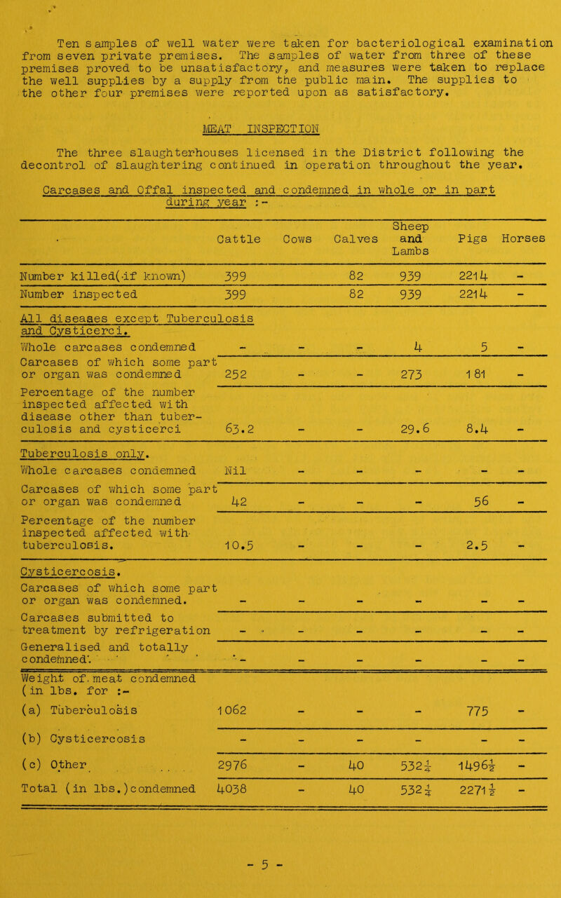 > % Ten samples of well water were taken for bacteriological examination from seven private premises. The samples of water from three of these premises proved to be unsatisfactory* and measures were taken to replace the well supplies by a supply from the public main. The supplies to the other four premises were reported upon as satisfactory. MEAT INSPECTION The three slaughterhouses licensed in the District following the decontrol of slaughtering continued in operation throughout the year. Carcases and Offal inspected and condemned in whole or in part during year :- • Cattle Cows Calves Sheep and Lambs Pigs Horses Number killed(-if known) 399 82 939 2214 Number inspected 399 82 939 2214 All diseases except Tuberculosis and Cysticerci. Whole carcases condemned 4 5 Carcases of which some part or organ was condemned 252 - ■ - 273 1 81 Percentage of the number inspected affected with disease other than tuber- culosis and cysticerci 63.2 29.6 8.4 Tuberculosis only. Whole carcases condemned Nil — — — — Carcases of which some part or organ was condemned 42 - — - 56 Percentage of the number inspected affected with- tuberculosis. 10.5 M — 2.5 Cysticercosis. Carcases of which some part or organ was condemned. Carcases submitted to treatment by refrigeration - - - - - - Generalised and totally condemned'. ■ ' ... _ - - - - Weight of, meat condemned (in lbs. for :~ (a) Tuberculosis 1 062 - - - 775 (b) Cysticercosis - - - - - (c) Other 2976 - 40 532 4 1496^ Total (in lbs.)condemned 4038 - 40 532 4 2271 i