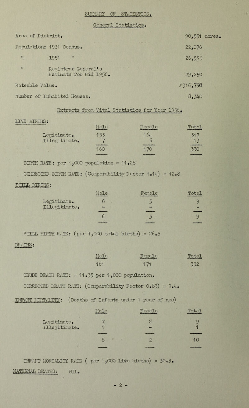 0 SIMRRY OF STATISTICS, General Statistics. Area of District. 90,551 acres Population: 1931 Census. 22,.076  1931  26,535  Registrar General’s Estinate for Mid 1956. 29,250 Rateable Value. £316,796 Number of Inhabited Houses, 8,340 Extracts from Vital Stc itistics for Year 1956. LIVE BIRTHS: Male Female Total Legitimate. 133 164 317 Illegitimate, 7 6 13 160 170 330 BIRTH RATE: per 1,000 population = 11,28 CORRECTED BIRTH RATS: (Comparability Factor 1,14) = 12.8 STILL BIRTHS: Male Ferial e Total Legitimate, 6 . 3 9 Illegitimate. - - - - 6 3 9 STILL BIRTH RATE: (per ■ 1,000 total births) = 26.5 DEATHS: Hale Female Total 161 171 332 CRUDE DEATH RATE: = 11 .35 per 1 ,000 population. CORRECTED DEATH RaTE: (Comparability Factor 0,83) = 9.4. INFANT MORTALITY: (Death s of Infants under 1 year of age) Male. Female Total. Legitimate, 7 2 9 Illegitimate, 1 — 1 8 2 10 INFANT MORTALITY RATE ( per 1,000 live births) = 30.3. MATERNAL DEATHS: MIL.