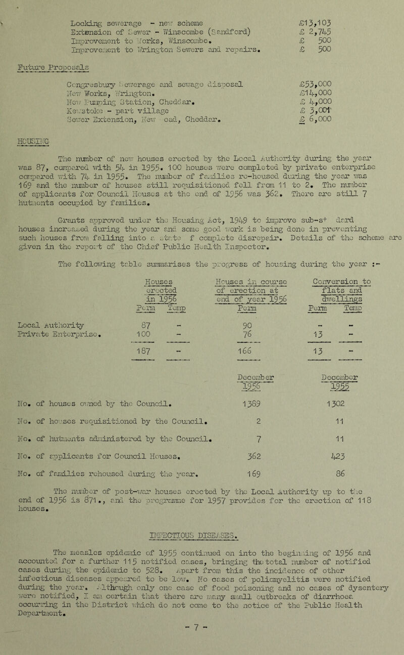 > Locking sewerage - new scheme Extension of fewer - Wins combe (gandford) Improvement to Works, Winscombe. Future Propo improvement to Wrington Sewers and repairs, oosals Ocngresbuzy Sewerage and sewage disposal New Works, Wrington* Now Pumping Station, Cheddar* Kewstoke - part village Sewer Extension, New oad, Cheddar* £13,103 £ 2,745 £ 500 £ 500 £53,000 £14,000 £ 4,000 £ 3,001' £ 6,000 HOUSING The number of new/ houses erected by the Local Authority during the year was 87, compared with 54 in 1955* 100 houses were completed by private enterprise compared with 74 in 1955* The number of families re-housed during the year was 169 and the number of houses still requisitioned fell from 11 to 2* The number of applicants for Council Houses at the end of 1956 was 362* There are still 7 hutments occupied by families. Grants approved under the Housing Act, 1949 to improve sub-s* dard houses increased during the year and some good work is being done in preventing such houses from falling into a state f complete disrepair. Details of the scheme are given in the report of the Chief Public Health Inspector. The following table summarises the progress of housing during the year :- Houses Houses in course Conversion ■ erected of erection at flats and in 1956 end of year 1956 dwellings perm Temp Perm Perm 'Temp Local Authority 87 - 90 - - Private E nterprise• 100 - 76 13 — 187 ~ 166 13 - December ' '1936 December 1955 No* of houses owned by tho Council. 1389 1302 No. of houses requisitioned by the Council. 2 11 No. of hutments administered by the Council* 7 11 No. of applicants for Council Houses. 362 423 . 0 of families rehoused during the year. 169 86 The number of post-war houses erected by the Local authority up to the end of 1956 is 871*, and tho programme for 1957 provides for the erection of 118 houses. INFECTIOUS DISEASES. The measles epidemic of 1955 continued on into the beginning of 1956 and accounted for a further 11 5 notified causes, bringing tho total number of notified cases during the epidemic to 528. apart from this the incidence of other infectious diseases appeared to be low. No cases of poliomyelitis were notified during the year. - 1though only one case of food poisoning and no cases of dysentery were notified, I am certain that there are many small outbreaks of diarrhoea occurring in the District which do not come to the notice of the Public Health Department.