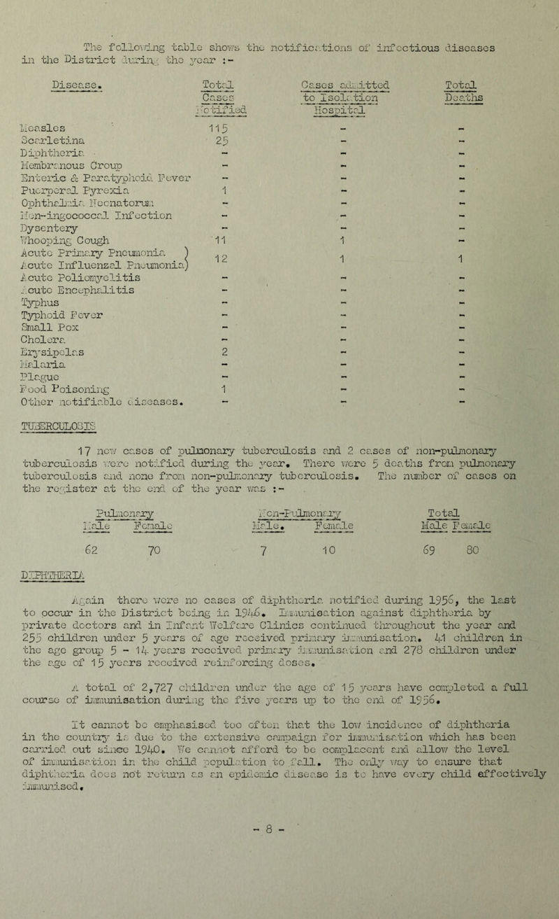 The follov/ing table shows the notifications of infectious diseases in the District during the year Disease. Measles Scarletina Diphtheria Membranous Group Enteric & Par a. typhoid Fever Puerperal Pyrexia Ophthalmia. Neonatorum lion-ingococcal Infection Dysentery Whooping Gough .Acute Primary Pneumonia. ) Acute Influenzal Pneumonia) Acute Poliomyelitis acute Encephalitis Typhus Typhoid Fever Small Pox Cholera Erysipelas Malaria Plague Food Poisoning Other notifiable (diseases. Total Cases notified 115 25 1 11 12 2 1 Cases admitted Total to Isolation Deaths Hospital 1 1 1 TUPERCELOS IS 17 now cases of pulmonary tuberculosis and 2 cases of non-pulmonary tuberculosis were notified during the year* There were 5 deaths from pulmonary tuberculosis and none from non-pulmonary tuberculosis. The number of cases on the register at the end of the year was Pulmonary if on-pulmonary Total Male Female Hale. Female Male Female 62 70 7 10 69 80 diphtheria Again there were no cases of diphtheria, notified during 195&> the la.st to occur in the District being in 1946* Immunisation against diphtheria by private doctors and in Infant Welfare Clinics continued throughout the year and 255 children under 5 years of age received primary immunisation* 41 children in the age group 5 - 14 years received primary Immunisation and 278 children under the age of 15 years received reinforcing doses. A total of 2,727 children under the age of 15 years have completed a full course of immunisation during the five years up to the end of 1956. It cannot be emphasised too often that the low incidence of diphtheria in the country is due to the extensive campaign for immunisation which has been carried out sixicc 1940. We ca.nn.ot afford to be complacent and allow the level of immunisation in the child population to fall. Tho only way to ensure that diphtheria does not return as an epidemic disease is to have every child effectively immunised •