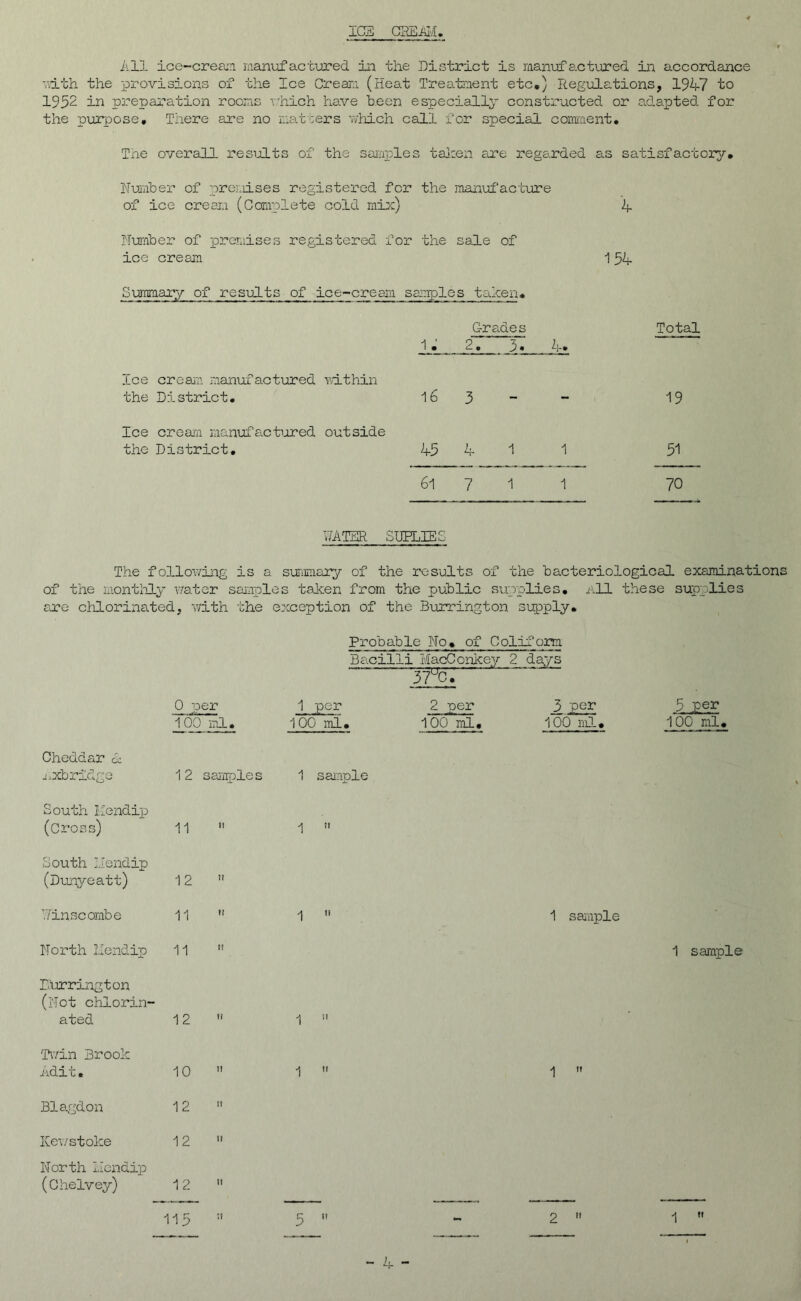 ICE CREAM, All ice-cream manufactured in the District is manufactured in accordance •with the provisions of the Ice Cream (Heat Treatment etc,) Regulations, 1947 to 1952 in preparation rooms rhich have been especially constructed or adapted for the purpose. There are no matters which call for special comment, Tne overall results of the samples taken are regarded as satisfactory. Number of premises registered for the manufacture of ice ere an (Complete cold mix) 4 Number of premises registered for ice cream the sale of 154 Summary of results of ice-cream s maple s taken. 1 . G-r 2. ades 3. 4. Total Ice cream manufactured within the District, 16 3 — — 19 Ice cream manufactured outside the District, 45 4 1 1 51 6l 7 1 1 70 WATER SUPLIES The following is a summary of the results of the bacteriological examinations of the monthly water samples taken from the public supplies, nil these supplies are chlorinated, with the exception of the Burrington supply. Probable No, of Colifom Bacilli MacConkey 2 days Wc. 0 wer . - . 1 per 2 per 3 pier 5 per 100 ml. IOC ml. 100 ml. 100 ml. 100 ml. Cheddar 1 nxbridge 12 samples 1 sample South Eendip (Cross) 11 ft 1  South llendip (Dunyeatt) 12 ?? Winscombe 11 (? 1  1 sample North llendip 11 ?f 1 sample Purrington (Not chlorin- ated 12 f? 1 » Twin Brook Adit. 10 11 1  1  Blagdon 12 it Kewstoke 12 11 North llendip (Che Ivey) 12 H 115 5  2  1 