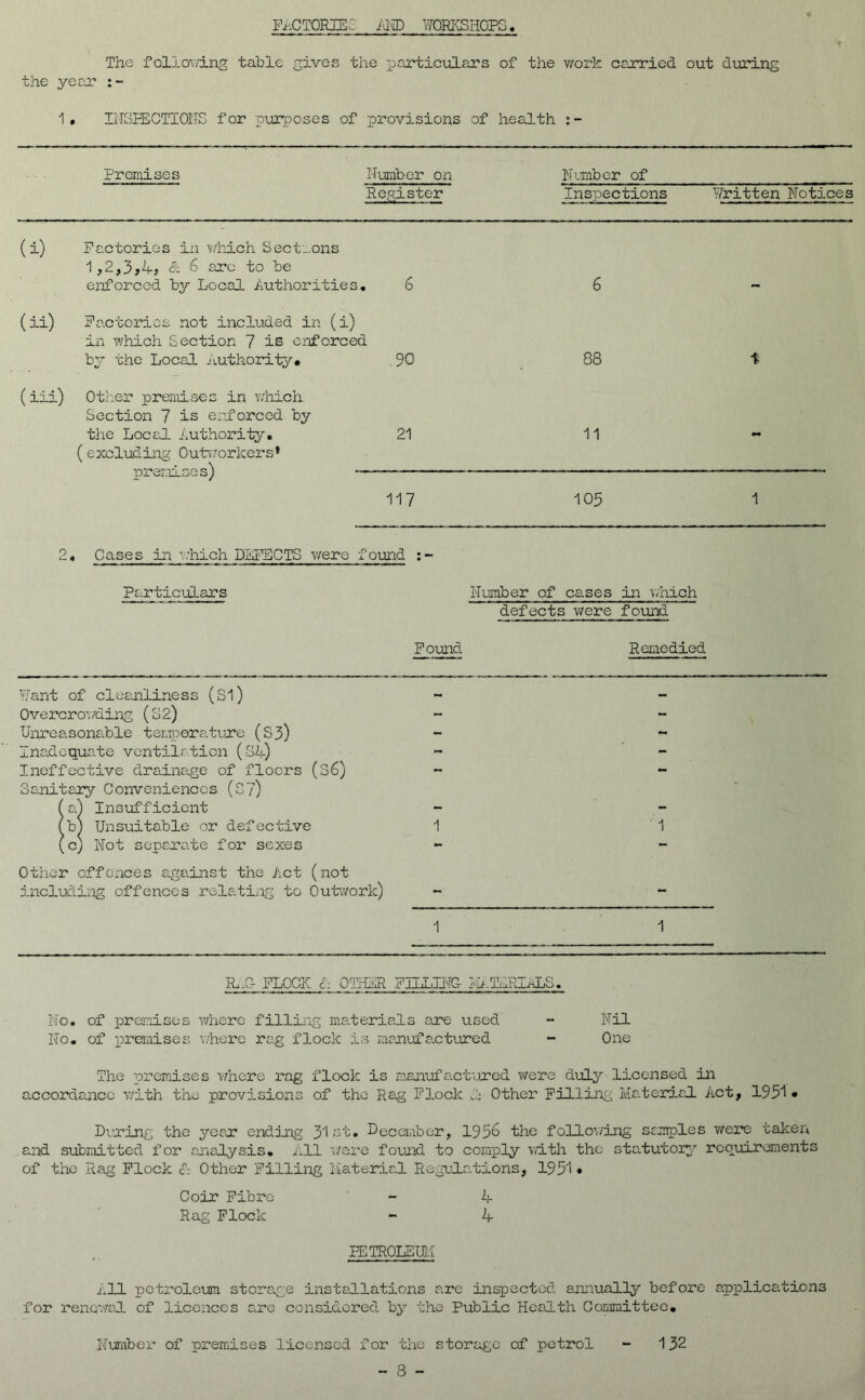 FACTORIES AMD WORKSHOPS The following table gives the particulars of the work carried out during the year : - 1. INSPECTIONS for purposes of provisions of health Premises Number on Number of Re gister Inspections Written Notices (i) Factories in which Sections 1,2,3,4? & 6 arc to be enforced by Local Authorities. 6 6 (ii) Factories not included in (i) in which Section 7 is enforced by the Local Authority* .90 88 t (Hi) Other premises in which. Section 7 is enforced by the Local Authority. 21 11 (excluding Outworkers* premises) 117 105 1 2« Cases in which DhFECTS were found :- Particulars Number of cases in which defects were found Found Want of cleanliness (Si) Overcrowding (S2) Unreasonable temperature (S3) Inadequate ventilation (34) Ineffective drainage of floors (s6) Sanitary Conveniences (S?) (a) Insufficient (b) Unsuitable or defective 1 (c) Not separate for sexes Other offences against the Act (not including offences relating to Outwork) 1 Remedied 1 1 IL.O FLOCK c; OTHER FILLING- dU-TdRIALS. No. of premises where filling materials are used - Nil No. of premises where rag flock is manufactured - One The premises where rag flock is manufactured were duly licensed in accordance with the provisions of the Rag Flock 4 Other Filling Material Act, 195'! • During the year ending 31st. December, 1956 the follov/ing samples were taken and submitted for analysis* All were found to comply with the statutory requirements of the Rag Flock & Other Filling Material Regulations, 1951 • Coir Fibre - 4 Rag Flock - 4 PETROLEUM All petroleum storage installations a.re inspected annually before applications for renewal of licences a.re considered by the Public Health Committee* Number of premises licensed for the storage of petrol 132