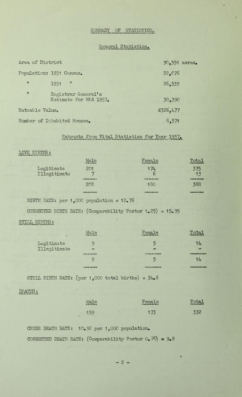 4 SUMMARY OF STATISTICS. G-eneral Statistics. Area of District 90,551 acres, Population: 1931 Census, 22,076  1931 ” 26,535  Registrar General’s Estimate for Hid 1957* 30,390 Rateable Value, £326,477 Number of Inhabited Houses, . 8,571 Extracts from Vital Statistics for Year 1957* LIVE BIRTHS: Male Female Total Legitimate 201 174 375 Illegitimate 7 6 13 208 180 388 BIRTH RATE: per 1,000 population = 12,76 CORRECTED BIRTH RATE: (Comparability Fa.ctor 1,25) = 15*95 STILL BIRTHS: Male Female Total Legitimate 9 5 14 Illegitimate — — — 9 5 14 STILL BIRTH RATE: (per 1,000 total births) = 34*8 DIATBSj; Male Female Total 159 173 332 CRUDE DEATH RATE: 10. 92 per 1,000 population, CORRECTED DEATH RATE: (Comparability Factor 0,90) =9*8