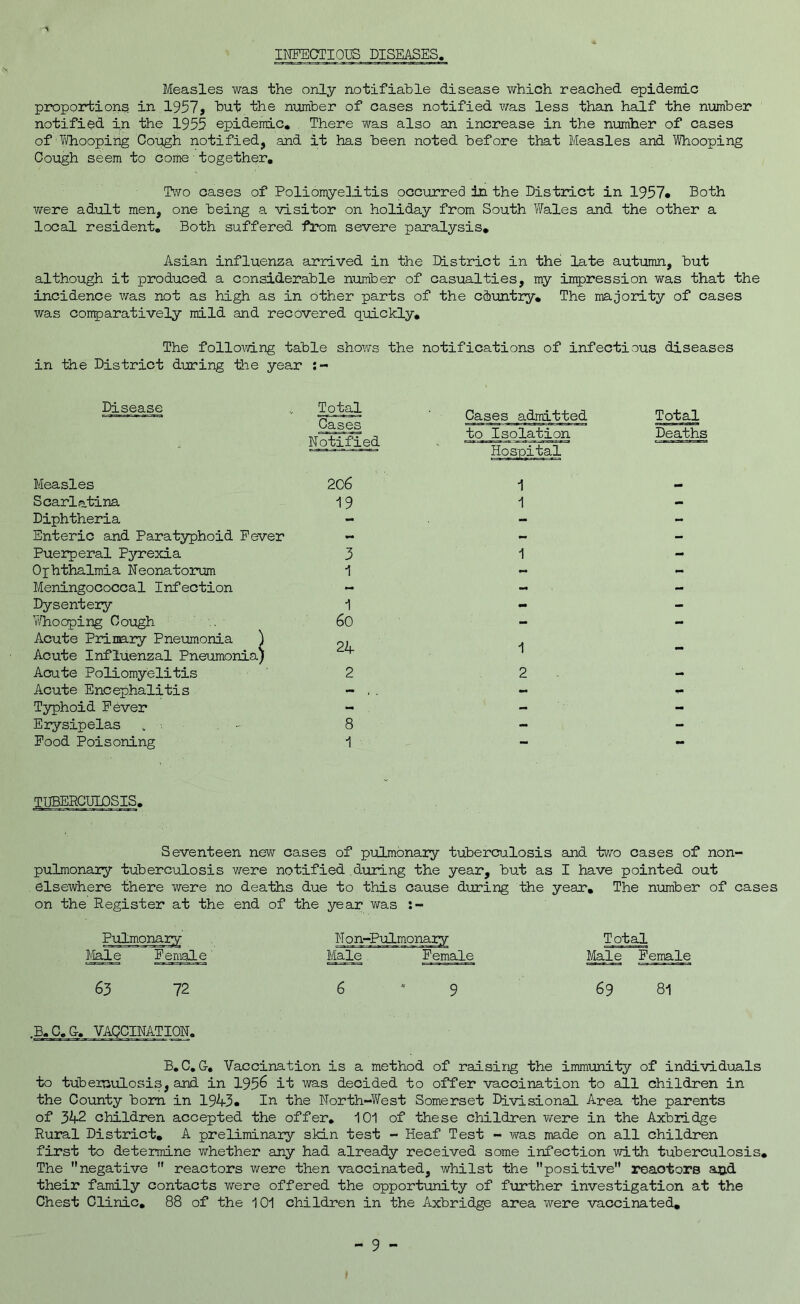 INFECTIOUS DISEASES, Measles was the only notifiable disease which reached epidemic proportions in.1957, but the number of cases notified was less than half the number notified in the 1955 epidemic. There was also an increase in the numiher of cases of Whoopihg Cough notified, and it has been noted before that Measles and Whooping Cough seem to come together. Two cases of Poliomyelitis occurred in the District in 1957* Both were adult men, one being a visitor on holiday from South Wales and the other a local resident. Both suffered from severe paralysis. Asian influenza arrived in the District in the late autumn, but although it produced a considerable number of casualties, my impression was that the incidence was not as high as in other parts of the country. The majority of cases was comparatively mild and recovered quickly. The folio-wing table shows the notifications of infectious diseases in the District during the year Disease Total Cases Notified Cases admitted Total to Isolation Deaths Hospital Measles 2C6 1 Scarlatina 19 1 - Diphtheria - - - Enteric and Paratyphoid Fever - - - Puerperal Pyrexia 3 1 - Ophthalmia Neonatorum 1 - - Meningococcal Infection - - - Dysentery 1 - - Whooping Cough 6o - - Acute Primary Pneumonia ) Acute Influenzal Pneumonia) 24 1 - Acute Poliomyelitis 2 2 - Acute Encephalitis - . - Typhoid Fever - - - Erysipelas * - 8 - - Food Poisoning 1 •• TUBERCULOSIS. Seventeen new cases of pulmonary tuberculosis and. two cases of non- pulmonary tuberculosis were notified during the year, but as I have pointed out elsewhere there were no deaths due to this cause during the year. The number of cases on the Register at the end of the year was Non-Pulmonary Total Male Female' Male Female Male Female 63 72 6 9 69 81 .B.C.G. VACCINATION. B.C.G. Vaccination is a method of raising the immunity of individuals to tuberculosis, and in 1956 it was decided to offer vaccination to all children in the County bom in 1943* In the North-West Somerset Divisional Area the parents of 342 children accepted the offer. 101 of these children were in the Axbiidge Rural District. A preliminary skin test - Heaf Test - was made on all children first to determine whether any had already received some infection with tuberculosis. The negative  reactors were then vaccinated, whilst the positive reaotors and their family contacts were offered the opportunity of further investigation at the Chest Clinic. 88 of the 101 children in the Axbridge area were vaccinated.