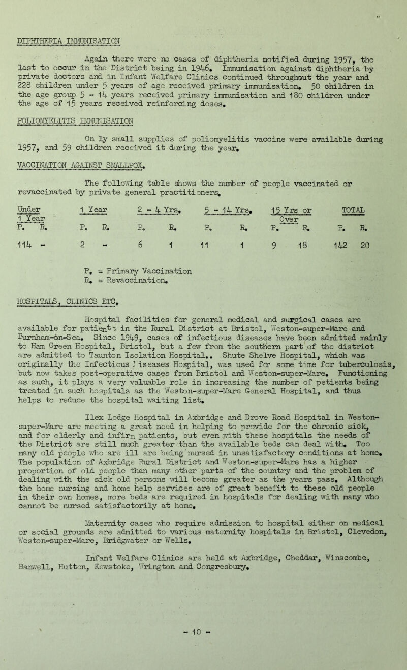 DIPHTHERIA IMMUNISATION Again there were no cases of diphtheria notified during 1957, the last to occur in the District being in 1946. Immunisation against diphtheria by- private doctors and in Infant Welfare Clinics continued throughout the year and 228 children under 5 years of age received primary immunisation. 50 children in the age group 5-14 years received primary immunisation and 180 children under the age of 15 years received reinforcing doses, POLIOMYELITIS IMMUNISATION On ly small supplies of poliomyelitis vaccine were available during 1957, end 59 children received it during the year. VACCINATION AGAINST SMALLPOX. The following table shows the number of people vaccinated or revaccinated by private general practitioners. Under 1 Year 2 - 4 Yrs. 5 - 14 Yrs. 15 Yrs or TOTAL 1 Year P. R. P. R. P. R. P. R. Over P. R. P. R. 114 - 2 6 1 11 1 VO 00 142 20 P. =s Primary Vaccination R. = Revacci nation. HOSPITALS, CLINICS ETC. Hospital facilities for general medical and surgical cases are available for patients in the Rural District at Bristol, Weston-super-Mare and Burnham-on-Sea. Since 1949, cases of infectious diseases have been admitted mainly to Ham Green Hospital, Bristol, but a few from the southern part .of the district are admitted to Taunton Isolation Hospital.. Shute Shelve Hospital, which was originally the Infectious 1 is eases Hospital, was used fcr some time for tuberculosis, but now takes post-operative cases from Bristol and Weston-super-Mare. Functioning as such, it plays a very valuable role in increasing the number of petients being treated in such hospitals as the Weston-super-Mare General Hospital, and thus helps to reduce the hospital waiting list. Ilex Lodge Hospital in Axbridge and Drove Road Hospital in Weston- super-Mare are meeting a great need in helping to provide for the chronic sick, and for elderly and infirn patients, but even with these hospitals the needs of the District are still much greater than the available beds can deal with. Too many old people who are ill are being nursed in unsatisfactory conditions at home. The population of Axbridge Rural District and Weston-super-Mare has a higher proportion of old people than many other parts of the country and the problem of dealing with the sick old persons will become greater as the years pass. Although the home nursing and home help services are of great benefit to these old people in their own homes, more beds are required in hospitals for dealing with many who cannot be nursed satisfactorily at home. Maternity cases who require admission to hospital either on medical or social grounds are admitted to various maternity hospitals in Bristol, Clevedon, Weston-super-Mare, Bridgwater or Wells. Infant Welfare Clinics are held at Axbridge, Cheddar,.Winscombe, Banwell, Hutton, Kewstoke, Wrington and Congresbury,