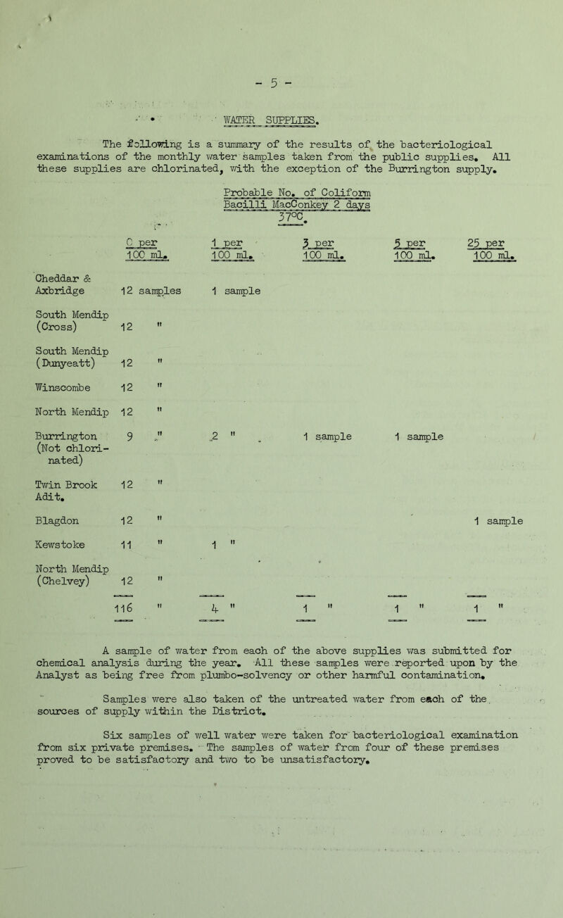 ■' WATER SUPPLIES, The following is a summary of the results of the bacteriological examinations of the monthly water samples taken from the public supplies* All these supplies are chlorinated, with the exception of the Burrington supply* Probable No. of Coliform Bacilli MacConkey 2 days 37°C. C p 1 per 5 Per ^ per 25 per 100 ml. 1 00 ml* 100 ml. 100 nil. 100 ml. Cheddar & Axbridge 12 samples 1 sample South Mendip (Cross) 12 it South Mendip ( Dunyeatt) 12 ft Winscombe 12 ii North Mendip 12 ti Burrington (Not chlori- nated) 9 ii „2  1 sample 1 sample Twin Brook Adit. 12 Blagdon 12 ii 1 sample Kewstoke 11 ti 1  North Mendip (Chelvey) 12 it 116 ft k  1  1  1  A sample of water from each of the above supplies was submitted for chemical analysis during the year. All these -samples were reported upon by the Analyst as being free from plumbo-solvency or other harmful contamination. Samples were also taken of the untreated water from each of the. sources of supply within the District. Six samples of well water v/ere taken for bacteriological examination from six private premises. - The samples of water from four of these premises proved to be satisfactory and two to be unsatisfactory.
