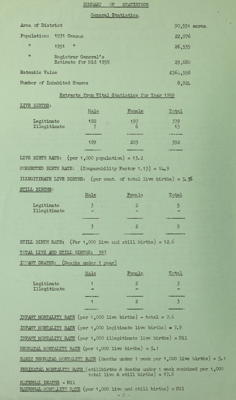 SUMMARY OF STATISTICS General Statistics, Area of District 90,551 acres.. Population: 1931 Census 22,076 it 1951  26,535 ii Registrar General’s Estimate for Mid 1959, 29,680 Rateable Value £36A,558 Number of Inhabited Houses 8,924 Extracts from Vital Statistics for Year 19.59 LIVE BIRTHS: Male Female T otal Legitimate 182 197 379 Illegitimate 7 6 13 189 203 392 LIVE BIRTH RATE: (per 1,000 population) = 13.2 CORRECTED BIRTH RATE: (Comparability Factor 1,13) : = 14.9 ILLEGITIMATE LIVE BIRTHS: (per cento of total live births) = 3< STILL BIRTHS: Male Female Total Legitimate 3 2 5 Illegitimate — — — 3 2 5 STILL BIRTH RATE} (Per 1,000 live and still births) = 12=6 TOTAL LIVE AND STILL BIRTHS: 397 L AMT DEATHS: (Deaths under 1 year) Male Female Total Legitimate 1 23 Illegitimate - - 1 2 3 INFANT MORTALITY RATE (per 1,000 live births) - total = 7. 6 INFANT MORTALITY RATE (per 1 ,000 legitimate live births) =» 7.9 INFANT MORTALITY RATE (per 1,000 illegitimate live births) = Nil NEONATAL MORTALITY RATE (per 1,000 live births) = 3.1 EARLY NEONATAL MORTALITY RATE (deaths under 1 -week per 1,000 live births) = 5.1 PERINATAL MORTALITY RATE (stillbirths & deaths under 1 week combined per 1,000 total live & still births) = 17.6 MATERNAL DEATHS - Nil