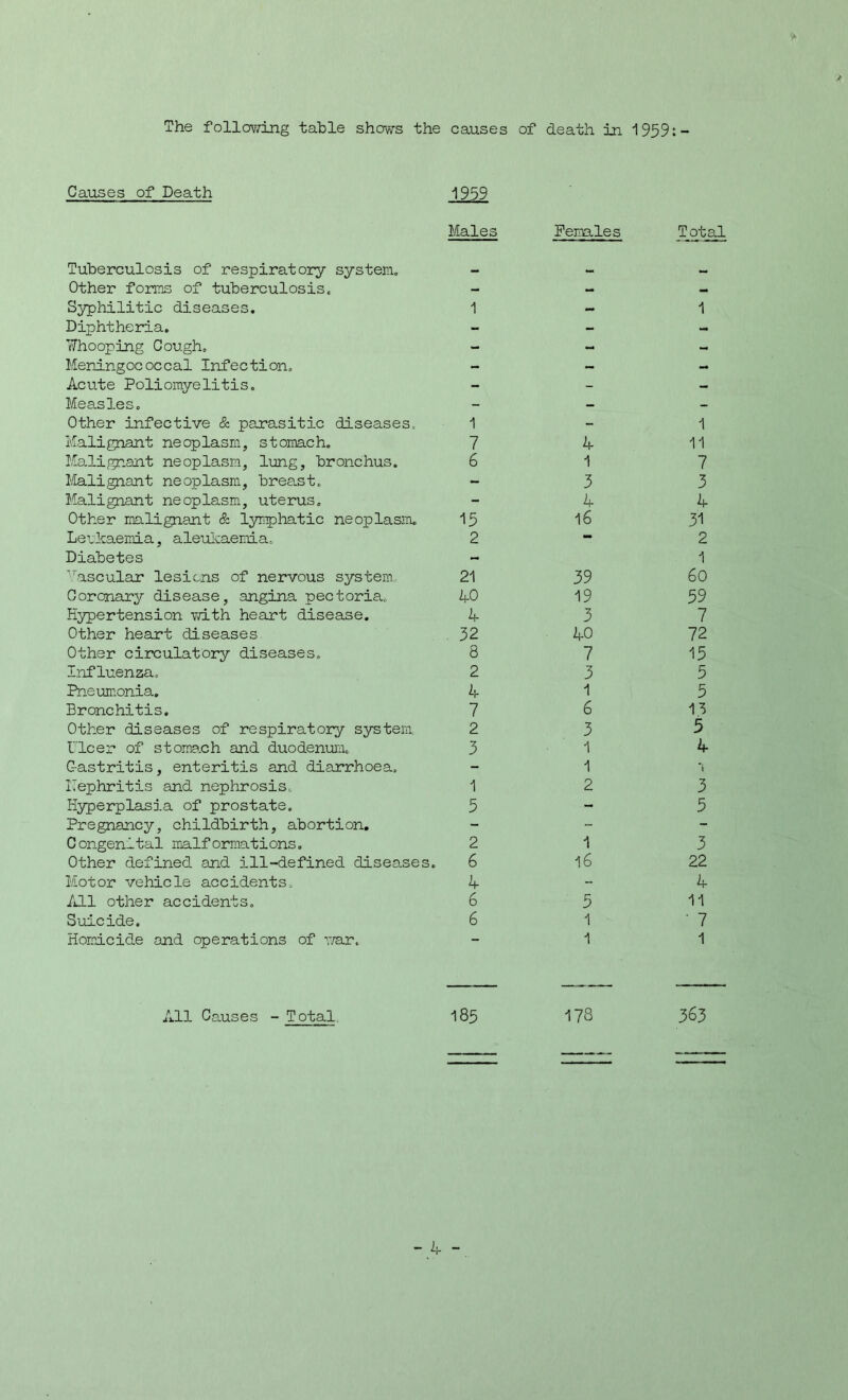 Causes of Death 1959 Males Tuberculosis of respiratory system. Other forms of tuberculosis. Syphilitic diseases. 1 Diphtheria. Whooping Cough, Meningococcal Infection, Acute Poliomyelitis. Measles. Other infective & parasitic diseases. 1 Malignant neoplasm, stomach. 7 Malignant neoplasm, lung, bronchus. 6 Malignant neoplasm, breast. Malignant neoplasm, uterus. Other malignant & lymphatic neoplasm. 15 Leukaemia, aleukaemia. 2 Diabetes Vascular lesions of nervous system 21 Coronary disease, angina pectoria, 40 Hypertension with heart disease. 4 Other heart diseases 32 Other circulatory diseases. 8 Influenza. 2 Pneumonia. 4 Bronchitis. 7 Other diseases of respiratory system 2 Ulcer of stomach and duodenum, 3 G-astritis, enteritis and diarrhoea, ITephritis and nephrosis, 1 Hyperplasia of prostate. 5 Pregnancy, childbirth, abortion. Congenital malformations. 2 Other defined and ill-defined diseases. 6 Motor vehicle accidents. 4 /ill other accidents. 6 Suicide. 6 Homicide and operations of war. Females 4 1 3 4 16 39 19 3 40 7 3 1 6 3 1 1 2 1 16 5 1 1 All Causes - Total. 185 178