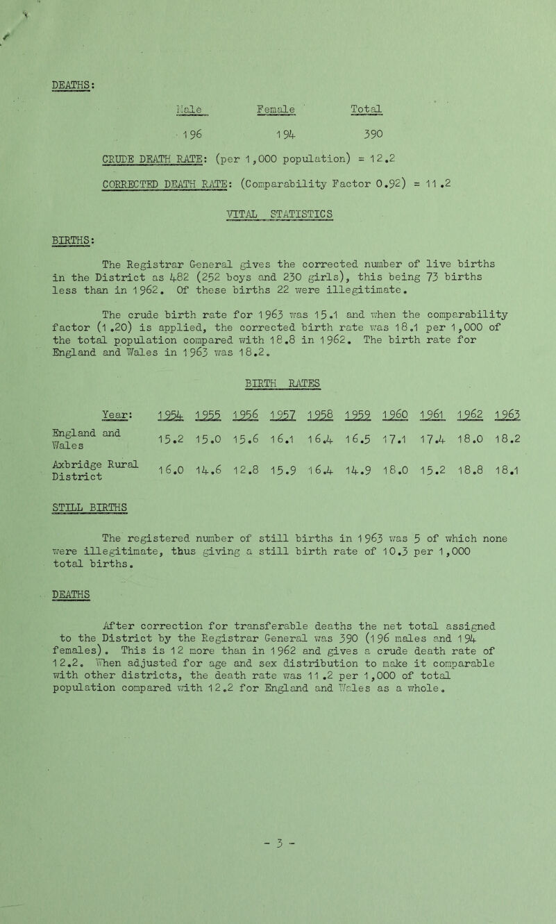 r DEATHS: Hale Female Total • 1 96 194 390 CRUDE DEATH RATE: (per 1 ,000 population) = 12.2 COERECTED DEATH RATE: (Comparability Factor 0.92) = 11 .2 VITAL STATISTICS BIRTHS: The Registrar General gives the corrected number of live births in the District as 482 (252 boys and 230 girls), this being 73 births less than in 1962. Of these births 22 were illegitimate. The crude birth rate for 1963 was 15.1 and when the comparability factor (l .20) is applied, the corrected birth rate was 18.1 per 1,000 of the total population compared with 1 8.8 in 1962. The birth rate for England and 7/ales in 1 963 was 18.2. BIRTH RATES Year: 1954 1955 1956 1957 1 958 1959 1 960 1 961 1962 1963 England and Wales 15.2 15.0 15.6 1 6.1 1 6.4 16.5 17.1 17.4 18.0 18.2 Axbridge Rural District 1 6.0 14.6 12.8 15.9 1 6.4 14.9 18.0 15.2 18.8 18.1 STILL BIRTHS The registered number of still births in 1 963 was 5 of which none were illegitimate, thus giving a still birth rate of 10.3 per 1,000 total births. DEATHS After correction for transferable deaths the net total assigned to the District by the Registrar General was 390 (l 96 males and 1 94 females). This is 1 2 more than in 1962 and gives a crude death rate of 12.2. When adjusted for age and sex distribution to make it comparable with other districts, the death rate was 11 .2 per 1 ,000 of total population compared with 1 2.2 for England and Wales as a whole. ■2 J