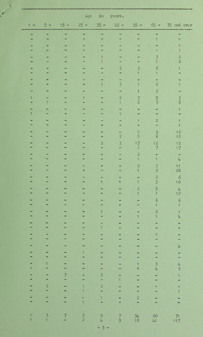 Age in years„ 1 - 5 - 15 - 25 - 35 - 45 - 55 - 65 - 75 and over 1 1 1 - - - 1 - - . 3 2 - - - - 1 - - 1 2 - - - - -. 2 2 1 6 1 j: -  - 1 3 1 1 3 2 o 1 1 1 2 c. 5 3 - t - - ■ - . . >| 2 7 8 - - — _ — — — — 1 1 - - - - ' 1 1 2 1 1 — — — 2 9 12 - - - - - 2 5 6 18 - - - . - 2 • 3 17 12 12 — — — 2 7 17 - iJm -- - - - 2 1 1 4 - - - - . - - 2 3 11 “ — — 1 3 ■ 28 - - j§ - 1 1 1 2 3 6 10 - - - - -■ - 2 5 4 M I 1 1 6 .12 6 1 1 2 1 1 ” *— — ~ — 1 1 4 - - - 1 - - - - - - - - - - - 1 - - - - * - - - - 4 - - - - - — — — — - - - - - - - - - 1 - - - - 1 3 4 — — - - - 1 4 Q > - ~ 7 - 2 - — - 1 — - - - 1 - - - - 2 - i 2 - — 1 1 — — - i - - - - 1 - - - - 1 — 2 —  — i — — — — 1 3 7 3 9 7 34 60 71 1 1 - 2 4 ■ 9 18 41 117