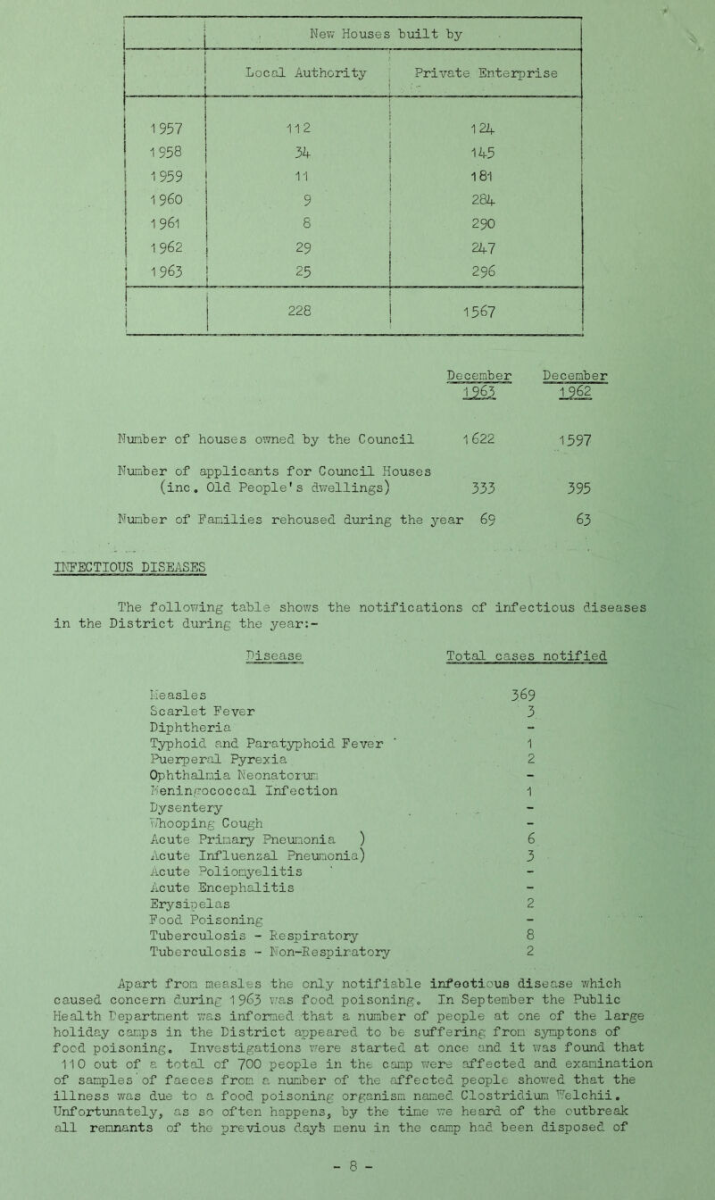 1 1 New Houses built by ■ Local Authority - Private Enterprise 1957 112 124 1958 34 145 1959 11 181 i960 9 284 1 961 8 290 1 962 29 247 i 1963 25 296 I 1 1 228 1567 I December December 1 963 1 962 • «■ .■ mmmr Number of houses owned by the Council 1 622 1597 Number of applicants for Council Houses (inc. Old People's dwellings) 333 395 Number of Families rehoused during the year 69 63 INFECTIOUS DISEASES The following table shows the notifications of infectious diseases in the District during the year:- Disease Total cases notified Measles 369 Scarlet Fever 3 Diphtheria Typhoid and Paratyphoid Fever ' 1 Puerperal Pyrexia 2 Ophthalmia Neonatorum Meningococcal Infection 1 Dysentery Whooping Cough Acute Primary Pneumonia ) 6 Acute Influenzal Pneumonia) 3 Acute Poliomyelitis Acute Encephalitis Erysipelas 2 Food Poisoning Tuberculosis - Respiratory 8 Tuberculosis - Non-Respiratory 2 Apart from measles the only notifiable infeotious disease which caused concern during 1963 was food poisoning. In September the Public Health Department was informed that a number of people at one of the large holiday camps in the District appeared to be suffering from symptons of food poisoning. Investigations v;ere started at once and it was found that 110 out of a total of 700 people in the camp were affected and examination of samples of faeces from a number of the affected people showed that the illness was due to a food poisoning organism named Clostridium Uelchii. Unfortunately, as so often happens, by the time we heard of the outbreak all remnants of the previous dayfe menu in the camp had. been disposed of