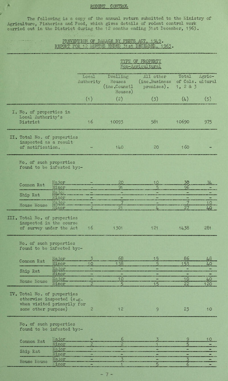 RODENT CONTROL * The following is a copy of the annual return submitted to the Ministry of Agriculture, Fisheries and Food, which gives details of rodent control work carried out in the District during the 12 months ending 31st December, 1 963. : .. ■ PREVENTION OF DAMAGE BY PESTS ACT, 1 949. REPORT FOR 12 MONTHS ENDED 31st DECEMBER. 1 965 . TYPE OF PROPERTY Non-Agricultural Local Dwelling All other Total Agric- Authority Houses (inc..Business of Cols, ultural (inc .Council premises). 1, 2 & 3 Houses) (1) (2) (3) (4) (5) I, No. of properties in Local Authority's District l6 10093 581 10690 975 II. Total. No o of properties inspected as a result of notification. - 140 20 1 60 No0 of such properties found to be infested by:- Common Rat Ship Rat House Mouse Minor 10 Minor 91 5 96 — Ma.iox - - Minor - - - - Major I _ - 10 21 Jfc. III. Total No. of properties inspected in the course of survey under the Act 16 1301 121 1438 281 No. of such properties found to be infected by:- Common Rat Ma.i or 3 68 15 86 48 Minor 10 138 ..... 5 153 40 Ship Rat Major - - - - Minor - - - - - House Mouse Major - 10 - 10 4P Minor 2 1 5 22 120 IV. Total No. of properties otherwise inspected (e.g. when visited primarily for some other purpose) 2 12 9 23 10 No. of such properties found to be infested by:- common rax Minor 2 2 1 5 — Ship Rat Major - - - - - Minor - - - - - House Mouse Major - 3 - 3 - Minor - 1 5 6 -