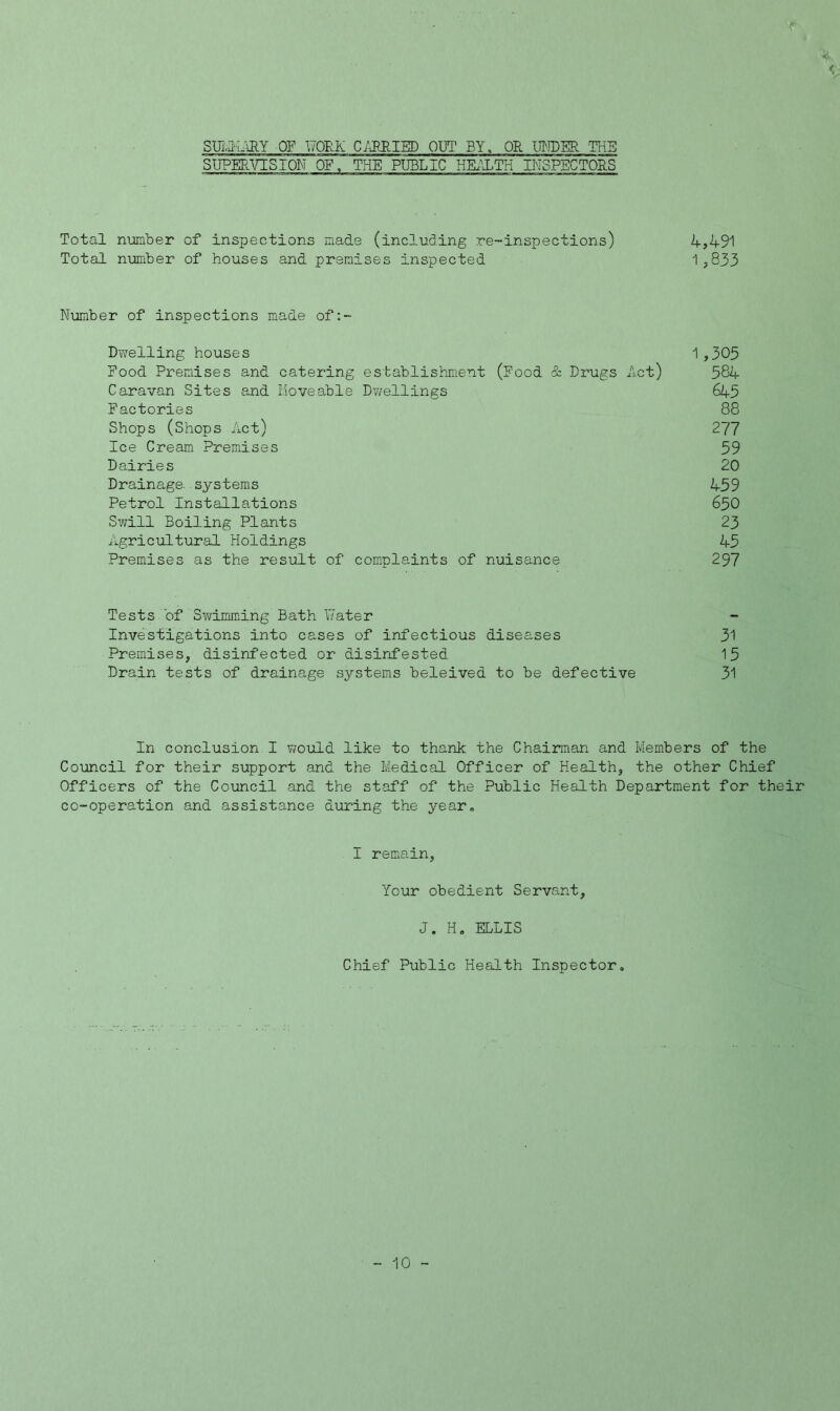 k SUMMARY OF WORK CARRIED OUT BY, OR UNDER THE SUPERVISION OF, THE PUBLIC HEALTH INSPECTORS Total number of inspections made (including re-inspections) 4,491 Total number of houses and premises inspected 1,833 Number of inspections made of:- Dfirelling houses 1,305 Food Premises and catering establishment (Food & Drugs Act) 584 Caravan Sites and Moveable Dwellings 645 Factories 88 Shops (Shops Act) 277 Ice Cream Premises 59 Dairies 20 Drainage, systems 459 Petrol Installations 650 Swill Boiling Plants 23 Agricultural Holdings 45 Premises as the result of complaints of nuisance 297 Tests of Swimming Bath Water Investigations into cases of infectious diseases 31 Premises, disinfected or disinfested 15 Drain tests of drainage systems beleived to be defective 31 In conclusion I would like to thank the Chairman and Members of the Council for their support and the Medical Officer of Health, the other Chief Officers of the Council and the staff of the Public Health Department for their co-operation and assistance during the year. I remain, Your obedient Servant, J. H. ELLIS Chief Public Health Inspector.