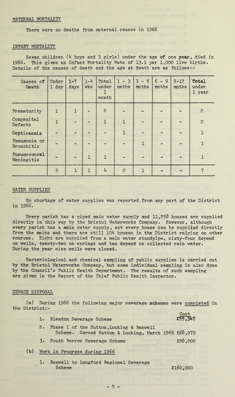 MATERNAL MORTALITY There were no deaths from maternal causes in 1966 INFANT MORTALITY Seven children (1+ boys and 3 girls) under the age Of one year, died in 1966. This gives an Infant Mortality Rate of 13*1 per 1,000 live births. Details of the causes of death and the age at death are as follows:- Causes of Death Under 1 day 1-7 days 1-U wks Total under 1 month 1-3 mnths 3-6 mnths 6-9 mnths 9-12 mnths Total under 1 year Prematurity 1 1 - 2 - - - - 2 Congenital Defects 1 - - 1 1 - - - 2 Septicaemia - - - - 1 - - - 1 Pneumonia or Bronchitis - - - - - 1 - - 1 Pneumococcal Meningitis - - 1 1 - - - - 1 2 1 1 k 2 1 - - 7 WATER SUPPLIES No shortage of water supplies was reported from any part of the District in 1966. Every parish has a piped main water supply and 11,258 houses are supplied directly in this way by the Bristol Waterworks Company. However, although every parish has a main water supply, not every house can be supplied directly from the mains and there are still 10U houses in the District relying on other sources. Eight are supplied from a main water standpipe, sixty-four depend on wells, twenty-two on springs and ten depend on collected rain water. During the year nine wells were closed. Bacteriological and chemical sampling of public supplies is carried out by the Bristol Waterworks Company, but some individual sampling is also done by the Council’s Public Health Department. The results of such sampling are given in the Report of the Chief Public Health Inspector. SEWAGE DISPOSAL (a) During 1966 the following major sewerage schemes were completed in the District:- 1. Bleadon Sewerage Scheme Cost £55T3li7 2. Phase I of the Hutton,Locking & Banwell Scheme. Served Hutton & Locking, March 1966 £68,979 3. South Berrow Sewerage Scheme £28,000 (b.) Work in Progress during 1966 1. Banwell to Langford Regional Sewerage Scheme £l60',000