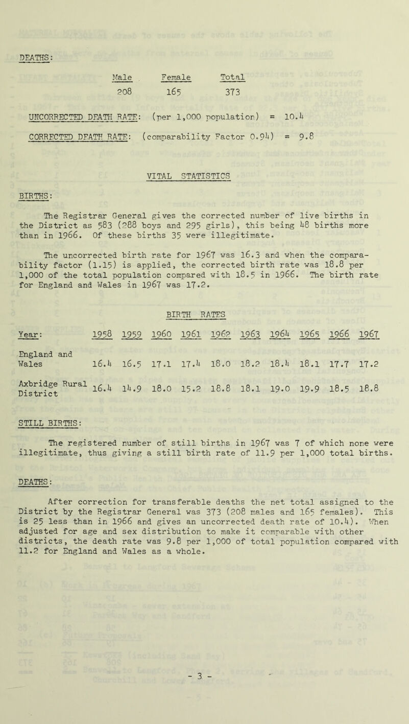 DEATHS: Male . Female Total 208 165 373 UNCORRECTED DEATH RATE: (per 1,000 populatior) = 10.1» CORRECTED DEATH RATE: (comparability Factor 0.9*0 = 9-8 VITAL STATISTICS BIRTHS: The Registrar General gives the corrected number of live births in the District as 983 (288 boys and 295 girls), this being bB births more than in 1966. Of these births 35 were illegitimate. The uncorrected birth rate for 196? was l6.3 and when the compara- bility factor (1.15) is applied, the corrected birth rate was l8.8 per 1,000 of the total population compared with 18.9 in 1966. The birth rate for England and Wales in 196? was 17*2. BIRTH RATES Year: England and 1958 1959 i960 1961 1962 1963 196U 1965 1966 1967 Wales 16.1* 16.5 17.1 17. H 18.0 18.2 18.1.1 18.1 17.7 17.2 Axbridge Rural D ■? <3 + y* -i r* +■ l6.*+ lb.9 18.0 15.2 18.8 18.1 19.0 19.9 18.9 18.8 STILL BIRTHS: The registered number of still births in 1967 was 7 of which none were illegitimate, thus giving a still birth rate of 11.9 per 1,000 total births. DEATHS: After correction for transferable deaths the net total assigned to the District by the Registrar General was 373 (208 males and 169 females). This is 25 less than in 1966 and gives an uncorrected death rate of 10,1* )• When adjusted for age and sex distribution to make it comparable with other districts, the death rate was 9*8 per 1,000 of total population compared with 11.2 for England and Wales as a whole. -3-