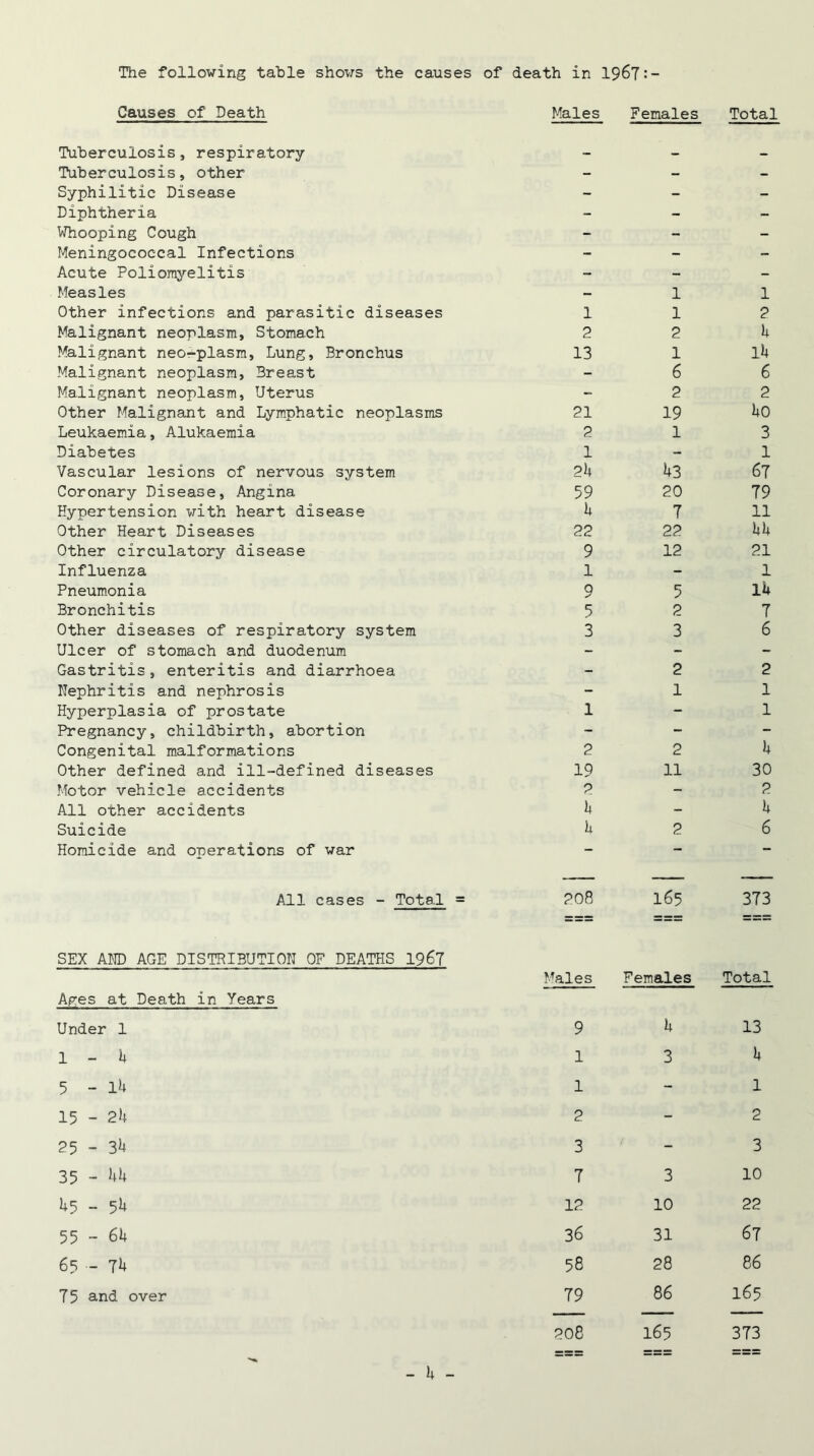 The following table shows the causes of death in 1967:- Causes of Death Males Females Total Tuberculosis, respiratory _ . . Tuberculosis, other - - - Syphilitic Disease - - - Diphtheria - - - Whooping Cough - - - Meningococcal Infections - - - Acute Poliomyelitis - - - Measles - 1 1 Other infections and parasitic diseases 1 1 2 Malignant neoplasm. Stomach 2 2 1+ Malignant neo-plasm. Lung, Bronchus 13 1 ll+ Malignant neoplasm, 3reast - 6 6 Malignant neoplasm, Uterus - 2 2 Other Malignant and Lymphatic neoplasms 21 19 1+0 Leukaemia, Alukaemia 2 1 3 Diabetes 1 - 1 Vascular lesions of nervous system 2l+ 1+3 67 Coronary Disease, Angina 59 20 79 Hypertension with heart disease 1+ 7 11 Other Heart Diseases 22 22 1+1+ Other circulatory disease 9 12 21 Influenza 1 - 1 Pneumonia 9 5 lb Bronchitis 5 2 7 Other diseases of respiratory system 3 3 6 Ulcer of stomach and duodenum - - - Gastritis, enteritis and diarrhoea - 2 2 Nephritis and nephrosis - 1 1 Hyperplasia of prostate 1 - 1 Pregnancy, childbirth, abortion - - - Congenital malformations 2 2 1+ Other defined and ill-defined diseases 19 11 30 Motor vehicle accidents 2 - 2 All other accidents 1+ - 1+ Suicide 2 6 Homicide and operations of war — — All cases - Total = 208 165 373 SEX AND AGE DISTRIBUTION OF DEATHS 1967 Males Females Total Ages at Death in Years Under 1 9 1+ 13 1 - k 1 3 1+ -3- 1—1 i ir\ 1 - 1 15 - 2h 2 - 2 25 - 3 - 3 35 - bk 7 3 10 U5 - 5^ 12 10 22 55 - 61+ 36 31 67 65 - 7U 58 28 86 75 and over 79 86 165 208 165 373 === ===== === - 1+ -