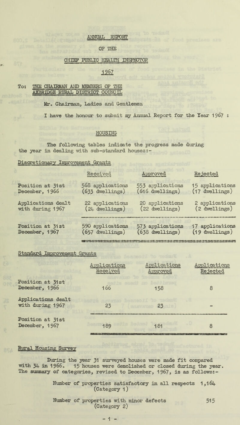 ANNUAL REPORT OP THE CHIEP PUBLIC HEALTH INSPECTOR To: THE CHAIRMAN AND MEMBERS OF THE AXBRLDGE RURAL DISTRICT COUNCIL Mr« Chairman, Ladies and Gentlemen I have the honour to submit my Annual Report for the Year 1967 : HOUSING The following tables indicate the progress made the year in dealing v/ith sub-standard houses;- during Discretionary Improvement Grants Received Approved Rejected Position at 31st December, 1966 568 applications (633 dwellings) 553 applications (616 dwellings) 15 applications (17 dwellings) Applications dealt with during 1967 22 applications ( 24 dwellings) 20 applications (22 dwellings) 2 applications (2 dwellings) Position at 31st December, 19^7 590 applications (657 dwellings) 573 applications (638 dwellings) 17 applications (l9 dwellings) Standard Improvement Grants Applications Received Applications Approved Applications Rejected Position at 31st December, 1966 166 158 8 Applications dealt with during 1967 23 23 - Position at 31st December, 1 967 189 181 8 Rural Housing Survey During the year 31 surveyed houses were made fit compared with 34 in 1966* 15 houses were demolished or closed during the year. The summary of categories, revised to December, 19^7s is as follows;- Number of properties satisfactory in all respects 1,164 (Category l) Number of properties with minor defects 515 (Category 2)