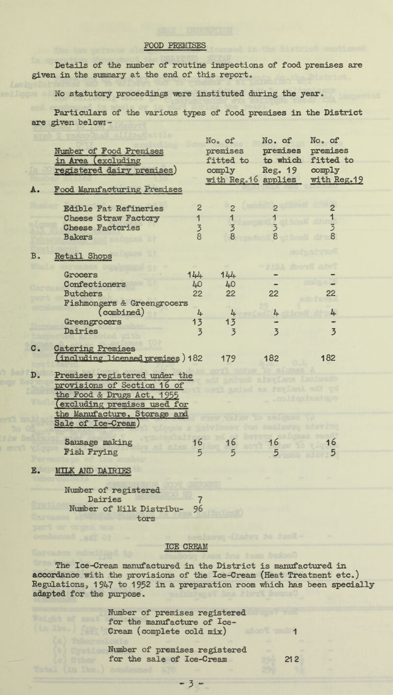 FOOD PREMISES Details of the number of routine inspections of food premises are given in the summary at the end of this report® No statutory proceedings 'were instituted during the year® Particulars of the various types of food premises in the District are given belows - A. Bo C. D® o o o No. of Noo of Number of Food Premises premises premises premises in Area (excluding fitted to to which fitted to registered dairy premises) comply Reg® 19 comply with Regol6 applies with Reg. 19 Food Manufacturing Premises Edible Fat Refineries 2 2 2 2 Cheese Straw Factory 1 1 1 1 Cheese Factories 3 3 3 3 Bakers 8 8 8 8 Retail Shops Grocers 144 144 — - C onfectioners 40 40 - - Butchers 22 22 22 22 Fishmongers & Greengrocers (combined) 4 4 4 4 Greengrocers 13 13 - - Dairies 3 3 3 3 C atering Premises s) 182 179 182 182 Premises registered under the provisions of Section 16 of the Food & Drugs Act „ 1955 (excluding premises used for the Manufacture, Storage and Sale of Ice-Cream) Sausage making 16 Fish Frying 5 16 5 16 5 16 5 E. MILK AND DAIRIES Number of registered Dairies 7 Number of Milk Distribu- 96 tors ICE CREAM The Ice-Cream manufactured in the District is manufactured in accordance with the provisions of the Ice-Cream (Heat Treatment etc®) Regulations9 1947 to 1952 in a preparation room which has been specially adapted for the purpose. Number of premises registered for the manufacture of Ice- Cream (complete cold mix) 1 Number of premises registered for the sale of Ice-Cream 21 2