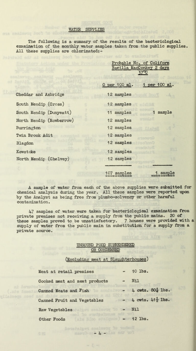 Y/ATER SUPPLIES The following is a summary of the results of the bacteriological examination of the monthly water samples taken fbom the public supplies. All these supplies are chlorinated? - Probable No. of Coliform Bacilla MaoConkey 2 days _ 0 per 100 ml. 1 per 100 ml. Cheddar and Axbridge 12 samples South Mendip (Cross) 1 2 samples South Mendip (Dunyeatt) 11 samples 1 sample North Mendip (Rowberrow) 12 samples Burringtom 12 samples Twin Brook Adit 12 samples Blagdon 12 samples Kewst dee 12 samples North Mendip (Chelvey) 1 2 sanples 107 samples 1 sample A sample of water from each of the above supplies were submitted for chemical analysis during the year. All these samples were reported upon by the Analyst as being free from plumbo-solvency or other harmful contamination. 47 samples of water were taken for bacteriological examination from private premises not receiving a supply from the public mains. 20 of these samples proved to be unsat isf act ary „ 7 houses were provided with a supply of water from the public main in substitution for a supply from a private source. UNSOUND POOD SURRENDERED OR CONDEMNED (Excluding meat at Slaughterhouses) Meat at retail premises - 10 lbs. Cooked meat and meat products - Nil Canned Meats and Fish 4 cwts. 80£ lbs Canned Fruit and Vegetables 4 cwts. 41 i lbs Raw Vegetables - Nil Other Foods 12 lbs 0