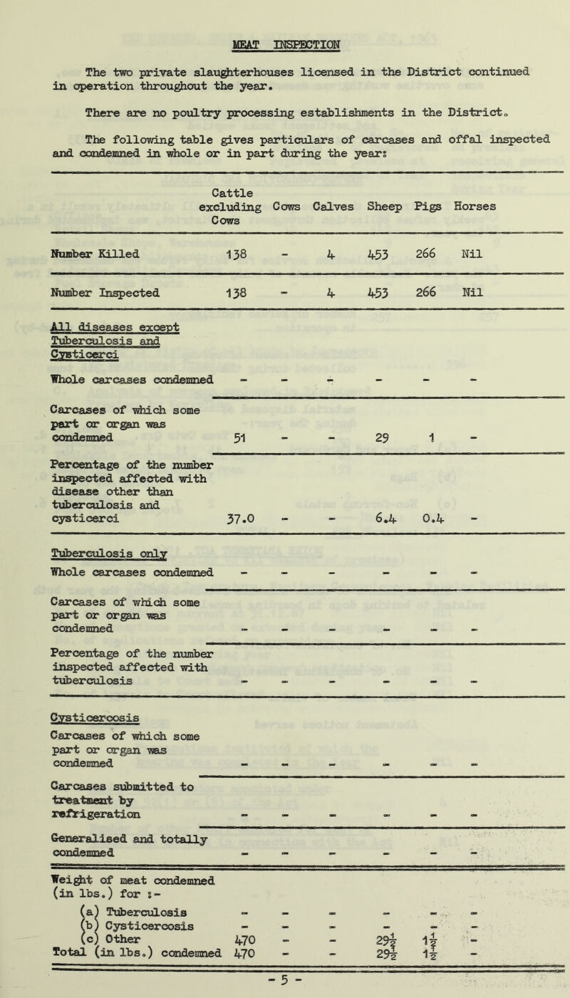 The two private slaughterhouses licensed in the District continued in operation throughout the year. There are no poultry processing establishments in the District« The following table gives particulars of carcases and offal inspected and condemned in whole or in part during the years Cattle excluding Cows Cows Calves Sheep Pigs Horses Number Killed 138 - 4 453 266 Nil Number Inspected 138 - 4 453 266 Nil All diseases except Tuberculosis and Cysticerci Whole carcases condemned Carcases of which some part or organ was condemned 51 — 29 1 — Percentage of the number inspected affected with disease other than tuberculosis and cysticerci 37.0 6*4 0.4 Tuberculosis onlv Whole carcases condemned - - - - - - Carcases of which some part or organ was condemned o. — CD am mo Percentage of the number inspected affected with tuberculosis — c~ « am mo Cvsticeroosis Carcases of which some part or organ was condemned Carcases submitted to treatment by refrigeration am «*» Generalised and totally condemned - - - - - - Weight of meat condemned (in lbs.) for i- (a) Tuberculosis (b) Cysticercosis - - — — — — (c) Other 470 — — 29i 29s \i * 2 - Total (in lbs.) condemned 470 — —