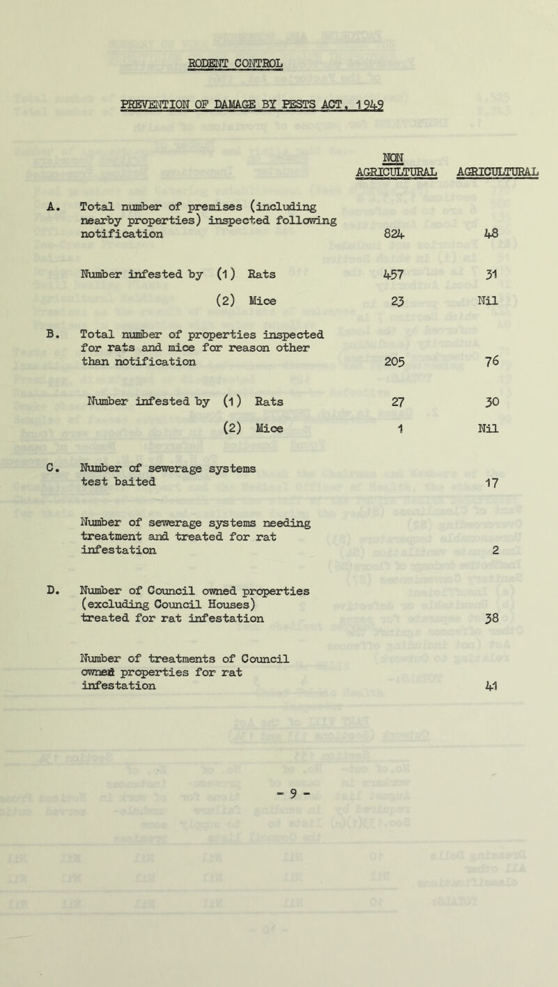 RODENT CONTROL PREVENTION OF DAMAGE BY BESTS ACT, 1 949 NON AGRICULTURAL AGRICULTURAL A. Total number of premises (including nearby properties) inspected following notification 824 48 Number infested by (l ) Rats 457 31 (2) Mice 23 Nil Total number of properties inspected for rats and mice for reason other than notification 205 76 Number infested by (l) Rats 27 30 (2) Mice 1 Nil Number of sewerage systems test baited 17 Number of sewerage systems needing treatment and treated for rat infestation 2 Number of Council owned properties (excluding Council Houses) treated for rat infestation 38 Number of treatments of Council owned properties for rat infestation 41