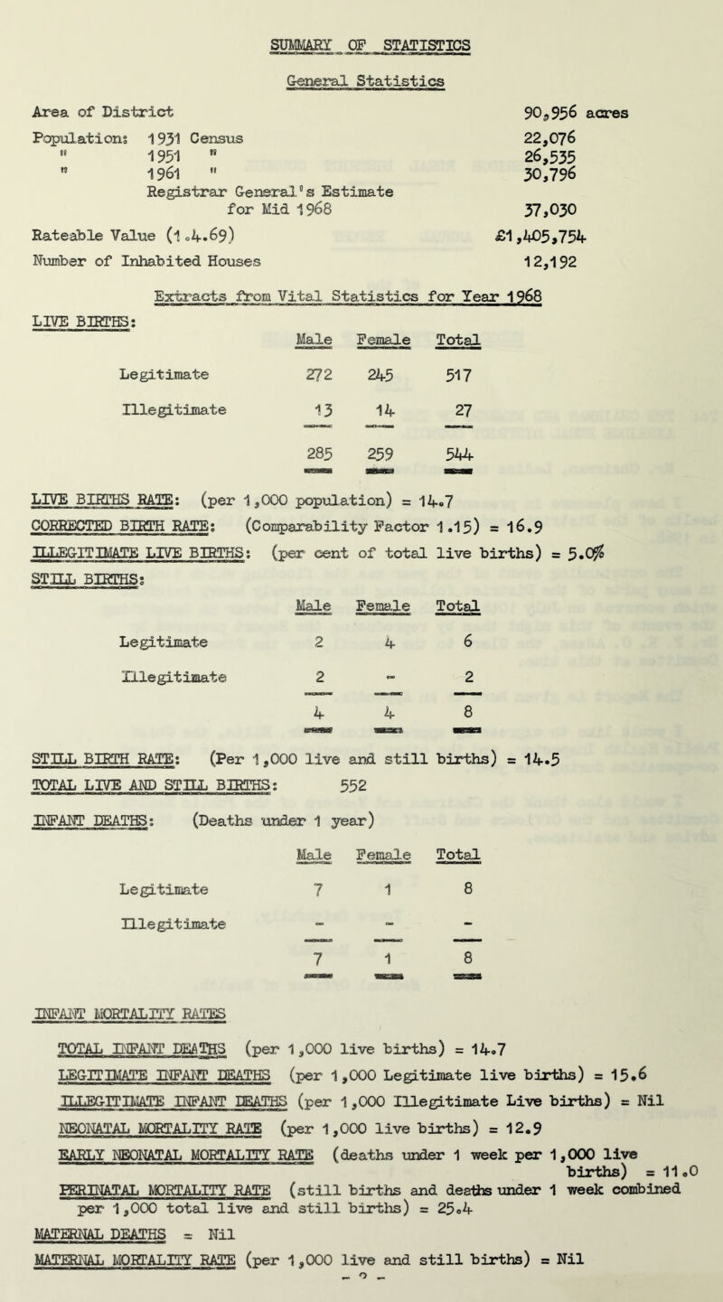 SUMMARY OF STATISTICS General Statistics Area of District Populations 1931 Census I* 95.J fi  1961  Registrar General's Estimate for Mid 1968 Rateable Value (1 ok-^3) Number of Inhabited Houses 90^936 acres 22,076 26,535 30,796 37,030 £1 ,W,754 12,192 Extracts from Vital Statistics for Year 1968 LIVE BIRTHS; Male Female Total Legitimate 272 245 517 Illegitimate 13 14 27 285 259 544- LIVE BIHL'HS RATE; (per 1,000 population) = 12|.*7 COIffiECTED BIRTH RATE; (Comparability Factor 1.15) = l6,9 TTiTiFiGITIMATE LIVE BIRTHS; (per cent of total live births) s ^,Qffo STILL BIRTHS; Male Legitimate 2 niegitimat© 2 STILL BIRTH RATE; (Per 1,000 live and still births) = 14.5 TOTAL LIVE AND STILL BIRTHS; 552 INFANT DEATHS; (Deaths under 1 year) Male Fema3.e Total Legitimate 7 1 8 Illegitimate - » 7 1 8 Female Total 4 6 2 4 8 INFAI^ MORTALITY RATES TOTAL E-IPANT PEA OHS (per 1,000 live births) = 14.7 LEGITIMATE D^ANT DEATHS (per 1,000 Legitimate live births) = 15.6 JLT.EGITIMATE INFANT DEATHS (per 1,000 Illegitimate Live births) = Nil NEOI^AL MORTALITY RATE (per 1,000 live births) = 12.9 EARLY NEONATAL MORTALITY RATE (deaths under 1 week per 1,000 live births) = 11oO lERINATAL MORTALITY RATE (still births and deaths under 1 week combined per 1,000 total live and still births) = 25.4 MATERNAL DEATHS = Nil