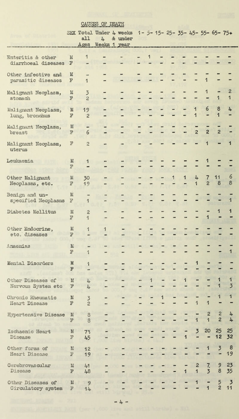 Enteritis & other diarrhoeail diseases Other infective and loarasdtic diseases Mali,gnant Neoplasm, stomach Malignant Neoplasm, lijngj bronchiis Mali^mnt Neoplasm, breast Malignant Neoplasm, uterus Leukaemia Other Malignant Neoplasms, etc. Benign and un- specif ied Neoplasms Diabetes Mellitus Other Endocrine, etc o' diseases Anaemias Mental Disorders Other Diseases of Nervous System etc Ohroiiic Rheumatic Heart Disease Hypertensive Disease Ischaemic Heart Disease Other forms of Heart Disease C erebrovas cular Disease Other Diseases of Circulatory system CAUSES OF DEATH SEX Total Under 4- weel'cs 1- p” 15” 25- 35“ 45 55- 65- 75+ all 4 & under Ages Weeks 1 year M E 1 M p -I „ _ - M 3 E 2 1 - 2 - 1 1 M 19 E 2 1 1 6 8 1 4 M E 6 2 2 2 E 2 1 - 1 M i » - P - - » M30 -  - ---1147116 Pi9 _ „ _„-__-i288 M - - _ P 1 - - «__-----1 M 2  “ - -- -- --11 E 1 - - - -- -- -1-- M i i - p . _ „ M P 1 1 M i P M 4 5* 4 1 1 1 1 1 5 M 3 p 2 1 - - - - 1 1 - - 1 1 - - M 8 E 8 M 73 P 45 - 3 20 25 25 1 - - 12 32 M 12 p 19 1 3 8 19 M 41 P 48 M 9 P 14 - 279 23 1 1 3 8 35 -1-53 - - 1 2 11