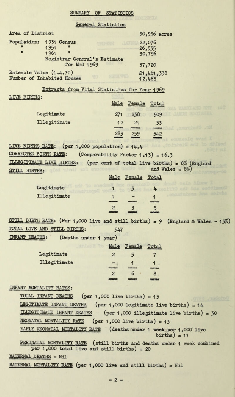 SUMMARY OF STATISTICS General Statistics Area of District Populations 1931 Census  1951  1961  Registrar General*s Estimate for Mid 1 969 Rateable Value (l .4-.70) Number of Inhabited Houses 90,956 acres 22,076 26,535 30,796 37,720 £1,46l ,538 12,485 Extracts from Vital Statistics for Year 1 969 LIVE BIRTHS: Legitimate Illegitimate Male Female Total 271 258 509 12 21 33 — —> 283 259 542 population) = 14-c A CORRECTED BIRTH RATE: (Comparability Factor 1*13) = 16.3 ILLEGITIMATE LIVE BIRTHS: (per cent of total live births) = Gfo (England ST7T.T. RTTypHS* a**3- Wales = 8/0) Male Female Total Legitimate Illegitimate 4- 1 2 3 5 STILL BIRTH RATE: (Per 1 ,000 live and still births) = 9 (England & Wales - 13$) TOTAL LIVE AND STTT.T, BIRTHS: 547 INFANT DEATHS: (Deaths under 1 year) Male Female Total Legitimate 2 5 7 Illegitimate “1 1 2 6 8 INFANT MORTALITY RATES; TOTAL INFANT DEATHS (per 1 ,000 live births ) = 15 LEGITIMATE INFANT DEATHS (per 1,000 legitimate live births) =14- TLTjFiGITIMATE INFAM? DEATHS (per 1,000 illegitimate live births) = 30 NEONATAL MORTALITY RATE (per 1 ,000 live births) = 13 EARLY NEONATAL MORTALITY RATE (deaths under 1 ■week per 1,000 live births) =11 PERINATAL MORTALITY RATE (still births and deaths under 1 week combined per 1,000 total live and still births) = 20 MATERNAL DEATHS = Nil MATERNAL MORTALITY RATE (per 1,000 live and still births) = Nil