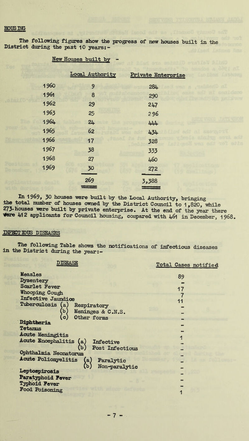 HOUSING- The following figures show the progress of new houses built in the District during the past 10 years:- New Houses built. by - Local Authority Private Enterprise i960 9 284 1961 8 290 1962 29 247 1963 25 2 96 1964 24 444 19 65 62 434 1966 17 328 1967 38 333 1968 27 460 1969 30 272 269 3,388 In 19699 30 houses were built by the Local Authority, bringing the total number of houses owned by the District Council to 1 ,820, while 273-houses were built by private enterprise. At the end of the year there Tfere 412 applicants for Council housing, compared with 461 in December, 1968. INFECTIOUS DTgraASftR . o following Table shows the notifications of infectious diseases in the District during the year: — DTS^ASR Total Cases notified Measles Dysentery 89 Scarlet Fever Whooping Cough Infective Jaundice Tuberculosis (a) Respiratory 17 7 11 (b) Meninges & C.N.S. 0. (c) Other forms Diphtheria Tetanus Acute Meningitis Acute Encephalitis (a) Infective 1 (b) Post Infectious Ophthalmia Neonatorum Acute Poliomyelitis (a) Paralytic CO (b) Non-paralytic Leptospirosis Paratyphoid Fever Typhoid Fever Food Poisoning 1