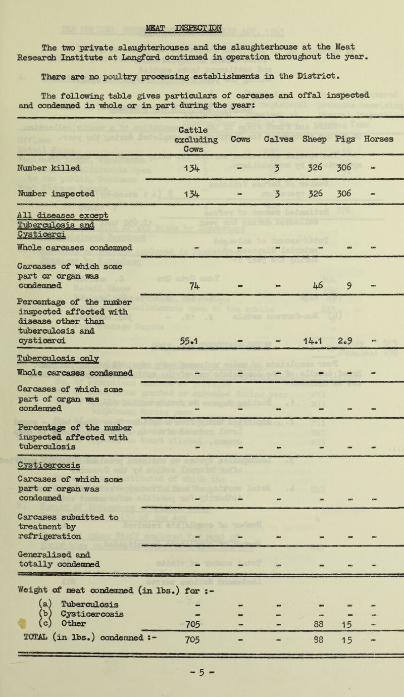 MEAT INSPECTION The two private slaughterhouses and the slaughterhouse at the Meat Research Institute at Langford continued in operation throughout the year. There are no poultry processing establishments in the District. The following table gives particulars of carcases and offal inspected and condemned in -whole or in part during the year: Cattle excluding Cows Calves Sheep Pigs Horses Cows Number killed 134 - 3 326 306 - Number inspected 134 - 3 326 306 - All diseases except Tuberculosis and Ovsticerci Whole carcases condemned - - - - - - Carcases of which some part or organ was condemned 74 um 46 9 Percentage of the number inspected affected with disease other than tuberculosis and cystioerci 55.1 14.1 2.9 Tuberculosis only Whole carcases condemned « tm O* Carcases of which some part of organ was condemned aw cw «B» oa> an> Percentage of the number inspected affected with tuberculosis Cysticercosis Carcases of which some part or organ was condemned Carcases submitted to treatment by refrigeration - - - - - - Generalised and totally condemned - — - - - - Weight of meat condemned (in lbs.) for s- (a) Tuberculosis — •n os ga> (b) Cysticercosis - - — « -=> (c) Other 705 - - 88 15 - TOTAL (in lbs.) condemned 705 - - 88 15 -