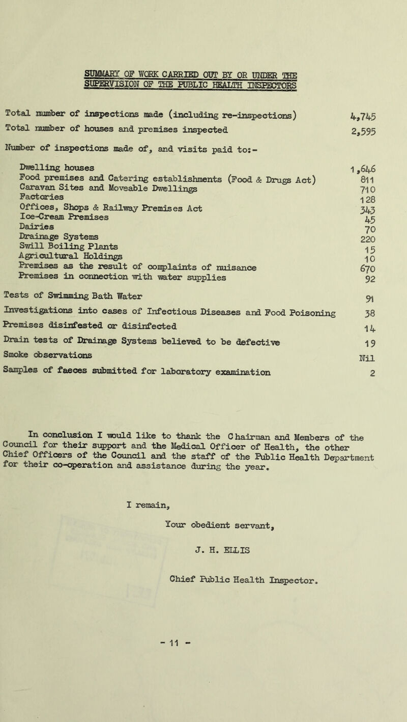 SUMMARY OP WORK CARRIED OUT BY OR UNDER THE SUPERVISION OF THE PUBLIC HEALTH INSPECTORS Total number of inspections made (including re—inspections) Total number of houses and premises inspected Number of inspections made of* and visits paid tos- Dwelling houses Pood premises and Catering establishments (Pood & Drugs Act) Caravan Sites and Moveable Dwellings Factories Offices,, Shops & Railway Premises Act Ice-Cream Premises Dairies Drainage Systems Swill Boiling Plants Agricultural Holdings Premises as the result of complaints of nuisance Premises in connection with water supplies 4,745 2,595 1,646 811 710 128 343 45 70 220 15 10 670 92 Tests of Swimming Bath Water Investigations into cases of Infectious Diseases and Pood Poisoning Premises disinfested or disinfected Drain tests of Drainage Systems believed to be defective Smoke observations Samples of faeces submitted fear laboratory examination 91 38 14 19 Nil 2 In conclusion I would like to thank the C hair man and Members of the Council for their support and the Medical Officer of Health, the other Chief Officers of the Council and the staff of the Public Health Department for their co-operation and assistance during the year. I remain. Your obedient servant. J. H. ELLIS Chief Public Health Inspector.