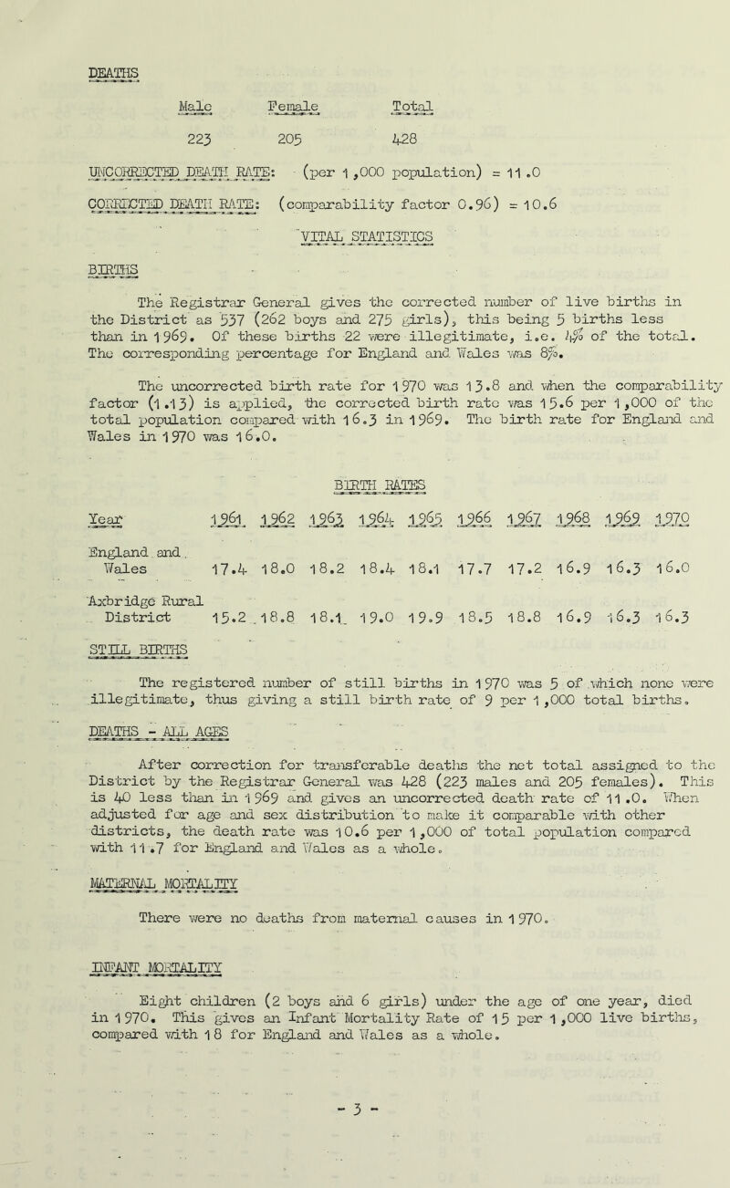 DEATHS Male Fejnale_ Total 223 205 428 IMCQRRECTED JDIL1H _IATEp (per 1 ,000 population) = 11 .0 CORRECTED DEATH RATE: (comparability factor 0.98) =10.6 ~ VITAL J TAOIST IGS BffiLlS The Registrar General gives the corrected number of live births in the District as 537 (262 boys and 275 girls), this being 5 births less than in 1969. Of these births 22 were illegitimate, i.e. 4of the total. The corresponding percentage for England and Wales was 8/0, The uncorrected birth rate for 1970 was 1 3 «8 and when the comparability factor (1.13) is applied, the corrected birth rate was 15*6 per 1,000 of the total population compared with 16.3 in 1 969* The birth rate for England and Wales in 1 970 was 1 6.0. BIRTH RATES Year 1961 1962 .1161 1964 1965 1 966 1_9_6_7 1968 12*2 1170 England.and. Wales 17.4 18.0 18.2 1 8.4 18.1 17.7 17.2 16.9 16.3 16.0 'Axbridge Rural District 15.2 .18.8 18.L 19.0 1 9 0 9 in 0 CO v- 18.8 16.9 16.3 16.3 still gmas The registered number of still births in 1 970 was 5 of .which none were illegitimate, thus giving a still birth rate of 9 per 1,000 total births. DEATHS - ALL AGES After correction for transferable deaths the net total assigned to the District by the Registrar General was 428 (223 males and 205 females). This is 40 less than in 1 969 and gives an uncorrected death rate of 11 .0. When adjusted for age and sex distribution to make it comparable with other districts, the death rate was 10.6 per 1,000 of total population compared with 11 .7 for England and Y/ales as a whole. MATERNAL MORTALITY There were no deaths from maternal causes in 1 970. IMPART MORTALITY Eight children (2 boys and 6 girls) under the age of one year, died in 1970. This gives an Infant Mortality Rate of 1 5 per 1 ,000 live births, compared with 18 for England and Wales as a whole.