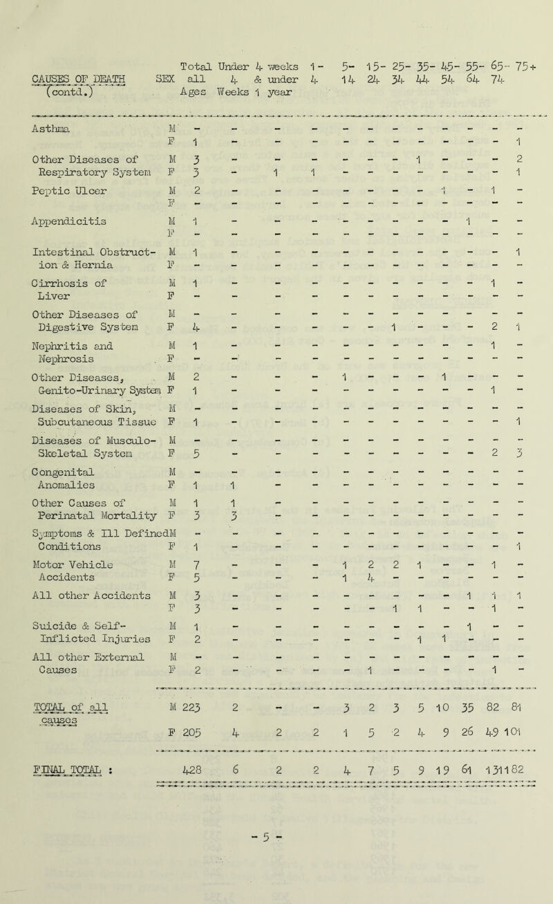 CAUSES OF DEATH *nfcont(i.) Total Under A vreeks 1- 5“ 15” 25- 35- 45“ 55” 65- 75 + SEX all 4 & under 4 14 24 34 44 54 54 74 Ages Weeks 1 year Asthma M' F Other Diseases of M Respiratory System F Peptic Ulcer M F Apj^endicitis M F Intestinal Obstruct- M ion &. Hernia F Cirrhosis of M Liver F Other Diseases of M Digestive System F Nephritis and M Nephrosis . F Other Diseases3 M Genito -Ur inary System F Diseases of Skin., M Subcutaneous Tissue F Diseases of Musculo- M Skeletal System F Congenital M Anomalies F Other Causes of M Perinatal Mortality F Symptoms & 111 DefinedM Conditions F 1 3 3 2 1 1 4 1 2 1 1 5 1 1 3 1 Motor Vehicle M 7 Accidents F 5 All other Accidents M 3 F 3 Suicide & Self- M 1 Inflicted Injuries F 2 All other External M - Causes F 2 1 1 1 2 1 1 1 2 1 1 1 1 1 1 2 3 1 2 2 1 4 - 1 1 1 1 1 - 1 TOTAL of all causes M 223 2 - F 205 4 2 2 3 2 3 5 10 35 82 81 1 5 2 4 9 26 49 101