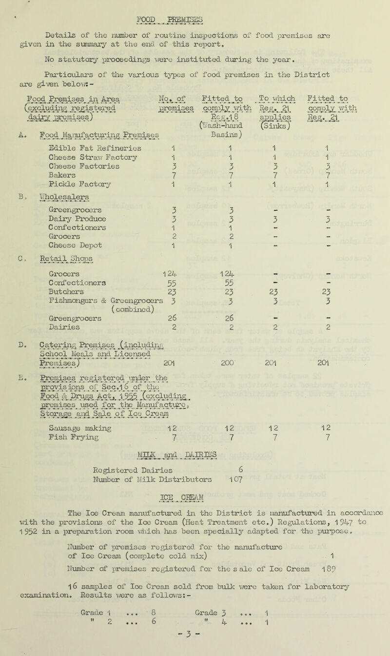 POOD PREMISES Details of the number of routine inspections of food premises are given in the summary at the end of this report. No statutory proceedings were instituted during the year. Particular's of the various types of food premises in the District are given below: - Pood Premises in Area No»_pf Pitted_ to To which Pittec (pxcJLudiipg peg isjpred premises pojmqly pvith Regp 2X comp]/ dplry premises) Reg„l8 applies Reg, ; (W ash-hand (Sinks) A. Pood Manufjacturing Premises Basiiis) Edible Pat Refineries 1 1 1 1 Cheese Straw Factory 1 1 1 1 Cheese Factories 3 3 3 3 Bakers 7 7 7 7 Pickle Factory 1 1 1 1 B, Nholepplers Greengrocers 3 3 - - Dairy Produce 3 3 3 3 C onf e ctioners 1 1 - - Grocers 2 2 - - Cheese Depot 1 1 - - C, Ret all Shops Grocers 124 124 — - Confectioners 55 55 - - Butchers 23 23 23 23 Fishmongers & Greengrocer s 3 3 3 3 (combined) Greengrocers 2 6 26 - - Dairies 2 2 2 2 D, Catering Premises (includin £ School Meals and Licensed Premises) 201 ■ 200’ 201 201 E. Premises registered under J;he proyis ions pp Spc ,1 jSpf the Pood & Drugs Act 1 prepisep^ used Ipr jt hp Monufacturc Storage and Jkile pf IppCrepjn Z.9 Sausage making Pish Prying 12 7 12 7 12 7 12 7 MEEK _ pnd ^ Mffl Registered Dairies 6 Number of Milk Distributors 1 07 ICE , CM The Ice Cream manufactured in the District is manufactured in accordance with the provisions of the Ice Cream (Heat Treatment etc,) Regulations, 1947 to 1952 in a preparation room which has been specially adapted for the purpose. Number of premises registered for the manufacture of Ice Cream (complete cold mix) 1 Number of premises registered for the sale of Ice Cream 189 16 samples of Ice Cream sold from bulk were taken for laboratory examination. Results we re as follows Grade 1  2 Grade 3  4