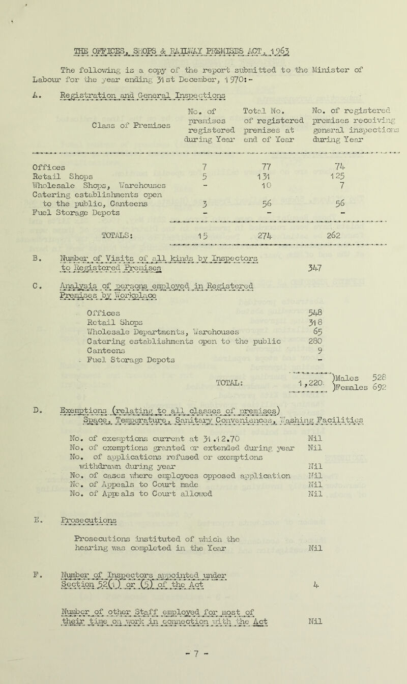 TEE OFFICES, SHOPS & PAILWAY PREMISES ACT J262 The following is a copy of the report submitted to the Minister of Labour for the year ending 31st December, 1970:- A, Registration and General Inspections Class of Premises No , of premises registered during Year Total No, of registered premises at end of Year No. of registered premises receiving general inspections during Year Offices 7 77 74 Retail Shops 5 131 125 Yfholesale Shops, Warehouses - 10 7 Catering establishments open to the public. Canteens 3 56 56 Fuel Storage Depots TOTALS: 15 274 262 B. Number gaf Visit,s_ of all kinds lay JEnspe ctor,s 2°* ReypLpjbei-ed Premises 347 C. AmEysji_s_ of persons employed JLn JRejyjstpred Premises Jay Y^rkplane Offices 548 Retail Shops 318 Yi/’holesale Departments, Yiiarehouses 65 Catering establishments open to the public 280 Canteens 9 . Fuel Storage Depots - TOTAL; 1 220 )Malos 528 12 ^ , )F emale s 692 D. Exemptions (relating to all classes of premises) Space ? Temperature , ^Sanitary ConvenLences^ Jh ashing JF acilit ies No. of exemptions current at 31 *1 2.70 Nil No. of exemptions granted or extended during year Nil No. of applications refused or exemptions withdrawn during year Nil No, of cases where employees opposed application Nil No. of Ax^peals to Court made Nil No. of Appeals to Court allowed Nil E. Piypecutions Prosecutions instituted of which the hearing was completed in the Year Nil Number of Inspectors appointed under Section 5,2 (V). or T5T*of the, A.ct 4 Niynbcr of other S_t_aff employed ^for jnost of the in time on work jin jcoimectjpn. v;ith ^'che Act Nil -7 -