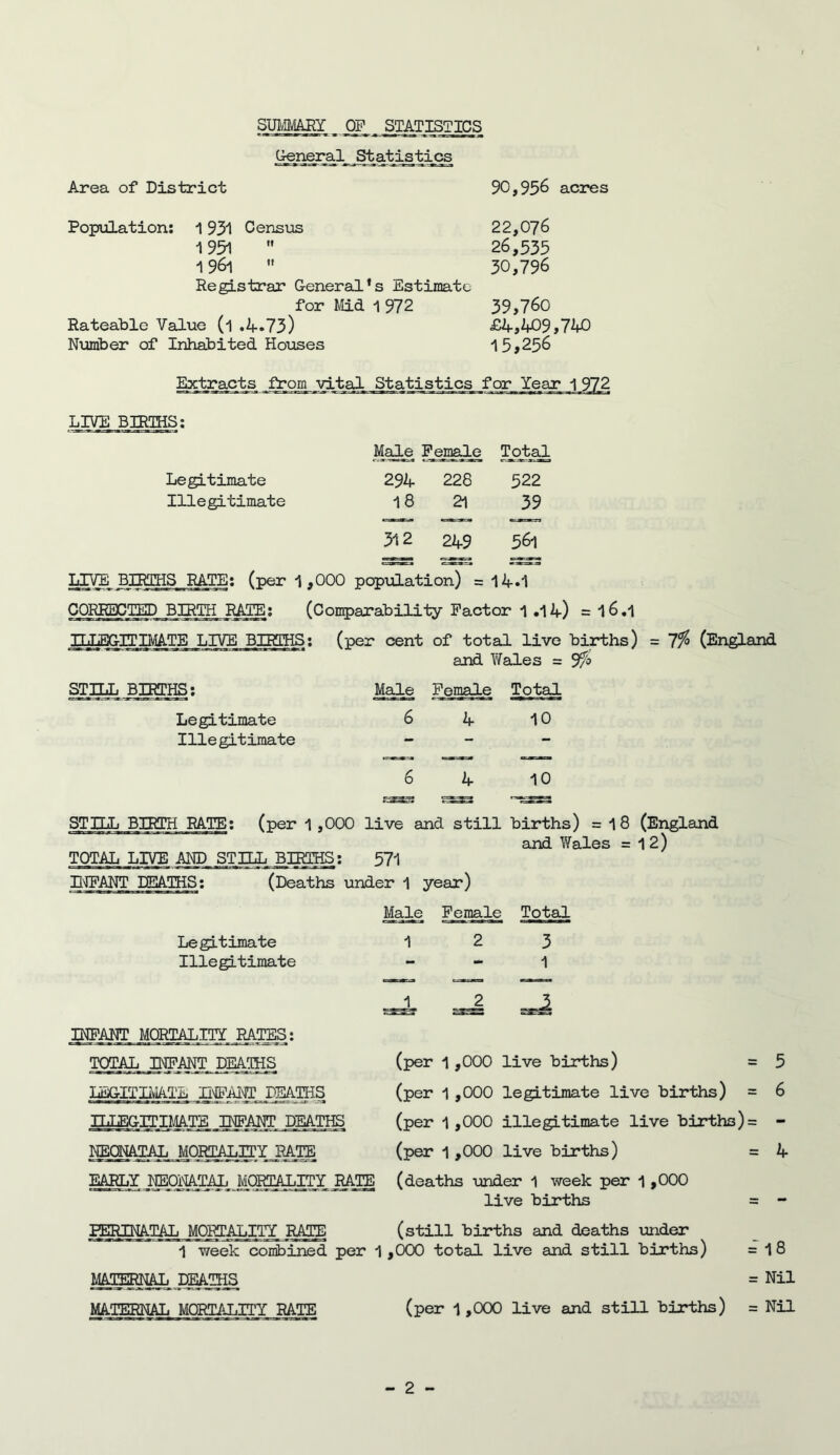 SUMMARY_ OF STATISTICS General Statistics Area of District Population: 1931 Census 1951 1961 ” Registrar General’s Estimate for Mid 1972 Rateable Value (l .4.73) Number of Inhabited Houses 90,956 acres 22,076 26,535 30,796 39,760 £4,409,740 15,256 Extracts from vital Statistics for Year 1 972 LIVE BIRTHS: Legitimate Illegitimate LIVE BIRTHS RATE: (per 1 ,000 population) =14.1 CORRECTED BIRTH RATE: (Comparability Factor 1 .14) = 16.1 IFJjijGlIfflATE LIVE BIRTHS: (per cent of total live births) = 1% (England and Wales = 9% Male Female Total 294 228 522 18 21 39 312 249 561 STILL BIRTHS: Legitimate Illegitimate Male Female 4 10 STILL BIRTH RATE: (per 1 ,000 live and still births) = 1 8 (England and Wales =12) TOTAL LIVE AND STILL BIRTHS: 571 INFANT DEATHS: Legitimate Illegitimate jDjFANT MORTALITY RATES: TOTAL INFANT DEATHS LEGITIMATE INFANT DEATHS TTI iEGIT IMATE JENFANT DEATHS NEONATAL MORTALITY RATE (Deaths under 1 year) Male Female Total 1 2 3 1 Jr mi mi (per 1 ,000 live births) = 5 (per 1 ,000 legitimate live births) = 6 (per 1,000 illegitimate live births)= - (per 1 ,000 live births) = 4 EARLY NEONATAL MORTALITY RATE (deaths under 1 week per 1 ,000 live births = - PERINATAL MORTALITY RATE (still births and deaths under 1 week combined per 1 ,000 total live and still births) = 1 8 MATERIAL DEATHS = Nil MATERNAL MORTALITY RATE (per 1,000 live and still births) = Nil (per 1,000 live and still births)