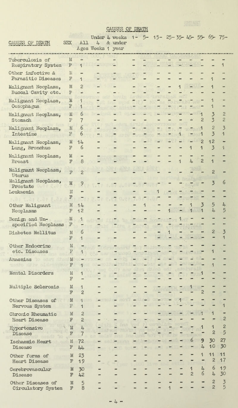 CAUSES OF DEATH SEX All Ages Under 4 4 & Weeks 1 weeks under year 1 - 5- 15- 25- 35- 45- 55- 65- 75- Tuberculosis of M — — — — — — — — — Respiratory System F 1 . - - - - - - - - - - 1 Other infective & M Parasitic Diseases F 1 - - - - - - - - - 1 - Malignant Neoplasm, M 2 - - - - - 1 - - 1 - Buccal Cavity etc. P Malignant Neoplasm, M 1 - - - - - - - - - 1 - Oesophagus P 1 - 1 Malignant Neoplasm, M 6 - - - - - - - - 1 3 2 Stomach P 7 - - - - - - — 2 3 2 Malignant Neoplasm, M 6 - - - - - - - - 1 2 3 Intestine P 6 - - - - - - 1 - 1 3 1 Malignant Neoplasm, M 14 - - - - - - - - 2 12 - Lung, Bronchus P 6 - - — — - - — 1 1 3 1 Malignant Neoplasm, M Breast P 8 - - - - - 1 4 2 1 — Malignant Neoplasm, P 2 2 Uterus Malignant Neoplasm, M 9 3 6 Prostate Leukaemia M - - - - - 1 - - — — — — P Other Malignant M 14 - - - 1 - - - 1 3 5 4 Neoplasms F 12 — — - - - — 1 — 1 1 4 5 Benign and Un- M 1 - - - - - - 1 - - - - specified Neoplasms P Diabetes Mellitus M 6 - - - - - 1 - - - 2 3 P 1 - - - - - — - — — — 1 Other Endocrine M - etc. Diseases P 1 - - - - - - - . - - 1 — Anaemias M P ■\ 1 Mental Disorders M 1 _ _ — — 1 — P Multiple Sclerosis M P 1 2 - - - - - - - 1 2 - - Other Diseases of M 1 — — _ — - - 1 - - - Nervous System P 1 - - - — - ■ — * — - — — 1 Chronic Rheumatic M 2 - - - - - - - - 1 1 - Heart Disease P 2 2 Hypertensive M 4 - - - - - - - - 1 1 2 Disease P 7 - 2 5 Ischaemic Heart M 72 - - - - - - - 6 9 30 27 Disease P 44 - - - - - - - — 4 10 30 Other forms of M 23 - - - - - - - - 1 11 11 Heart Disease P 19 - 2 17 C erebrovas cular M 30 — - - - - - - 1 4 6 19 Disease P 42 - - - - - — — 2 6 4 30 Other Diseases of M 5 — — - - - - - - - 2 3 Circulatory System P 8 - - - - - 1 — — 2 5