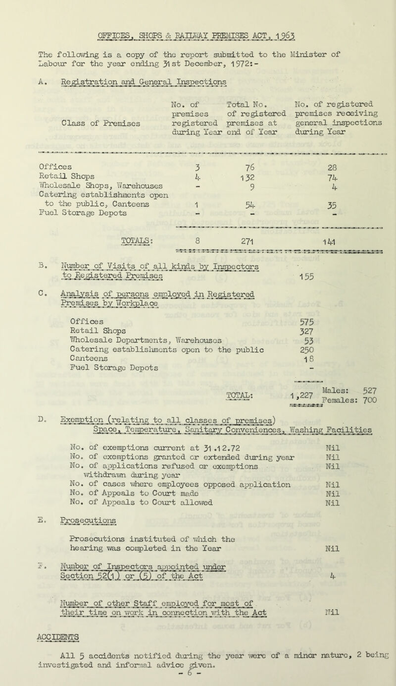 OFFICES, SHOPS & RAILWAY PREMISES ACT, 1 9,6,3 The following is a copy of the report submitted to the Minister of Labour for the year ending 31 st December, 1972:- A. Registration and General Ir^j?ec_tions No. of Total No. No. of registered premises of registered premises receiving Class of Premises registered premises at general inspections during Year end of Year during Year Offices 3 76 28 Retail Shops 4 132 74 Wholesale Shops, Warehouses - 9 4 Catering establishments open to the public, Canteens 1 54 35 Fuel Storage Depots •* •• TOTALS: 8 271 141 B. I'{umb_er _of Visits of all kinds by Inspectors to Registered Premises c o Analysis of jpersons employed in ^Registered Premises by Workplace Offices Retail Shops Wholesale Departments, Warehouses Catering establishments open to the public Canteens Fuel Storage Depots 155 575 327 53 250 18 TOTAL: Males: 527 ^Females: 700 D. .relating to allclasses of premises) Temperature, Sanitary Conveniences, Washing Facilities No. of exemptions current at 3l«l2.72 Nil No. of exemptions granted or extended during year Nil No. of applications refused or exemptions Nil withdrawn during year No. of cases where employees opposed application Nil No. of Appeals to Court made Nil No. of Appeals to Coxrrt allowed Nil E. Pjopsecutions Prosecutions instituted of which the hearing was completed in the Year Nil F. Number of Inspectors appointed under Section 52(j Y of' the Act 4 Number_qf other jStaff employed, for most of their time on work in connection with the Act Nil ACCIDENTS All 5 accidents notified during the year were of a minor nature, 2 being investigated and informal advice jjiven.