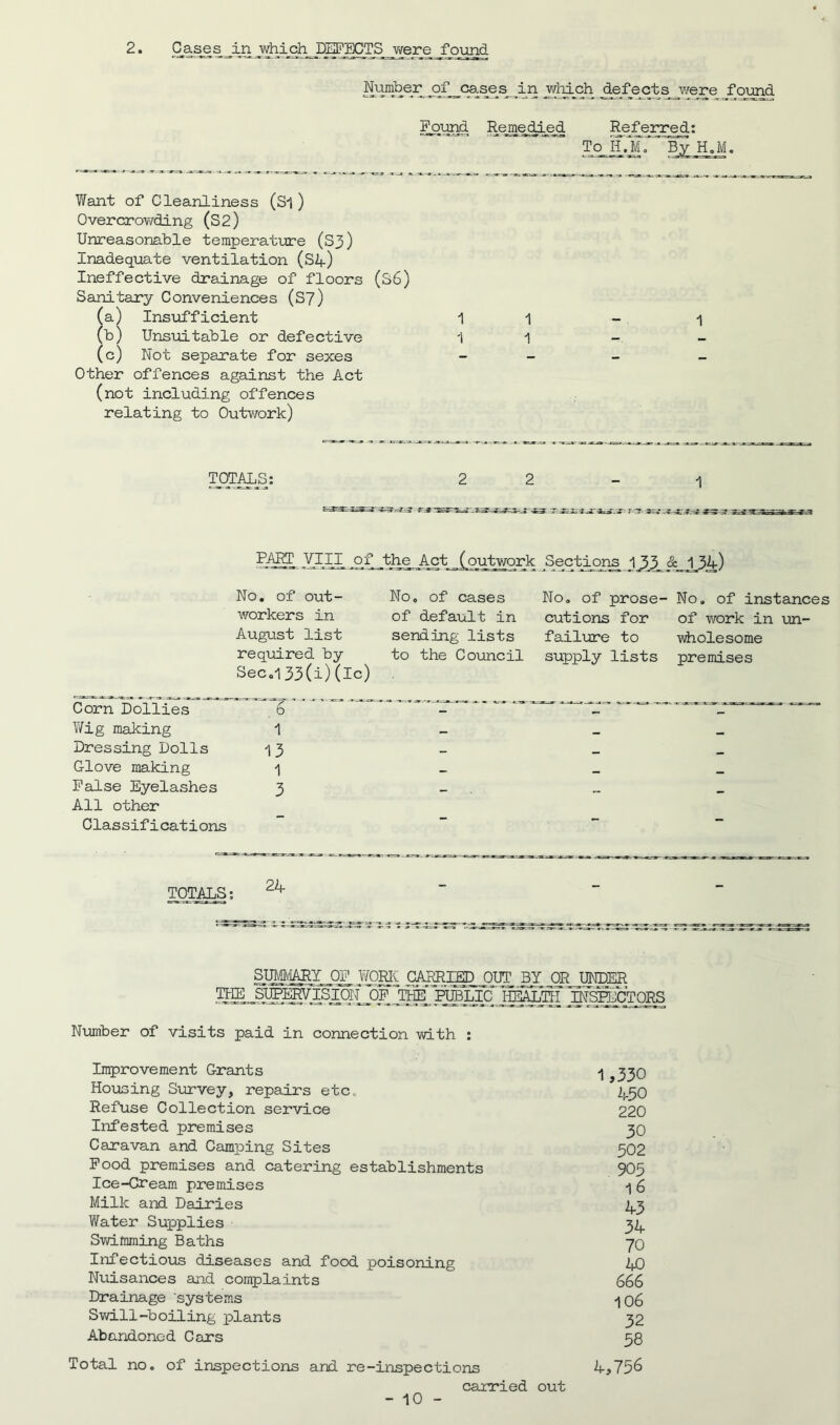 2 Cases in which DEFECTS were found Number ^of^cas^e s ^in whLch defects were found ^ound Remedied Referred: To II.M, Bv HJ. T/ant of Cleanliness (Si) Overcrowding (S2) Unreasonable temperature (S3) Inadequate ventilation (S4) Ineffective drainage of floors (S6) Sanitary Conveniences (S7) (a) Insufficient 11 - 1 (b) Unsuitable or defective 11 - (c) Not separate for sexes - Other offences against the Act (not including offences relating to Outwork) TOTALS: 2 2 i PART VIII .of the Act (outwork Sections 1^33, & L3A) No. of out- workers in August list required by Sec.l 33(i) (ic) No. of cases of default in sending lists to the Council No. of prose- cutions for failure to supply lists No. of instances of work in un- wholesome premises Corn Dollies 6 Wig making 1 Dressing Dolls i 3 Glove making 1 False Eyelashes 3 All other Classifications TOTALS: 24 SUMMARY OF WORK CARRIED OUT BY OR UNDER OLE SUPERVISION OF JlipLTH INSHJCTQRS Number of visits paid in connection with : Improvement Grants Housing Survey, repairs etc. Refuse Collection service Infested premises Caravan and Camping Sites Food premises and catering establishments Ice-Cream premises Milk and Dairies Water Supplies Swimming Baths Infectious diseases and food poisoning Nuisances and complaints Drainage systems Swill-boiling plants Abandoned Cars Total no. of inspections and re-inspections carried out 1,330 450 220 30 502 905 1 6 43 34 70 40 666 106 32 58 4,758