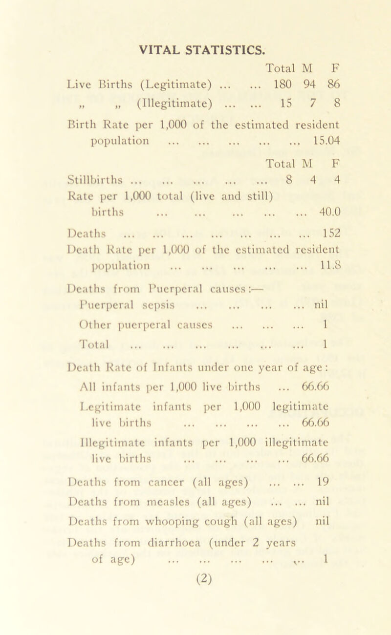 VITAL STATISTICS. Total M F Live Births (Legitimate) 180 94 86 „ „ (Illegitimate) 15 7 8 Birth Rate per 1,000 of the estimated resident population 15.04 Total M F Stillbirths 8 4 4 Rate per 1,000 total (live and still) births ... ... 40.0 Deaths 152 Death Rate per 1,000 of the estimated resident population 11.8 Deaths from Puerperal causes:— Puerperal sepsis nil Other puerperal causes 1 Total 1 Death Rate of Infants under one year of age: All infants per 1,000 live births ... 66.66 Legitimate infants per 1,000 legitimate live births 66.66 Illegitimate infants per 1,000 illegitimate live births 66.66 Deaths from cancer (all ages) 19 Deaths from measles (all ages) nil Deaths from whooping cough (all ages) nil Deaths from diarrhoea (under 2 years of age) v 1