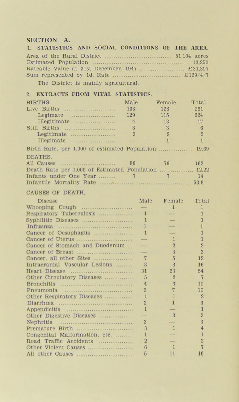 SECTION A. 1. STATISTICS AND SOCIAL CONDITIONS OF THE AREA. Area of the Rural District Estimated Population ... 13.250 Rateable Value at 31st December, 1947 . .£31.307 Sum represented by Id. Rate The District is mainly agricultural. 2. EXTRACTS FROM VITAL STATISTICS. £129/4/7 BIRTHS. Male Female Total Live Births 133 128 261 Legimate 129 115 224 Illegitimate 4 13 17 Still Births 3 3 6 Legitimate 3 2 5 Illegimate — 1 1 Birth Rate, per 1.000 of estimated Population DEATHS. 19.69 All Causes 86 76 162 Death Rate per 1,000 of Estimated Population 12.22 Infants under One Year 7 7 14 Infantile Mortality Rate •. ... 53.6 CAUSES OF DEATH. Disease Male Female Total Whooping Cough 1 1 Respiratory Tuberculosis 1 — 1 Syphilitic Diseases 1 — 1 Iniluienza 1 — 1 Cancer of Oesophagus 1 — 1 Cancer of Uterus 1 1 Cancer of Stomach and Duodenum ... 2 2 Cancer of Breast — 3 3 Cancer, all other Sites 7 5 12 Intracranial Vascular Lesions 8 8 16 Heart Disease .... 31 23 54 Other Circulatory Diseases 5 2 7 Bronchitis 4 6 10 Pneumonia 3 7 10 Other Respiratory Diseases 1 1 2 Diarrhoea 2 1 3 Appendicitis 1 — 1 Other Digestive Diseases — 3 3 Nephritis 3 — 3 Premature Birth 3 1 4 Congenital Malformation, etc 1 — 1 Road Traffic Accidents 2 — 2 Other Violent Causes 6 1 7 All other Causes 5 11 16