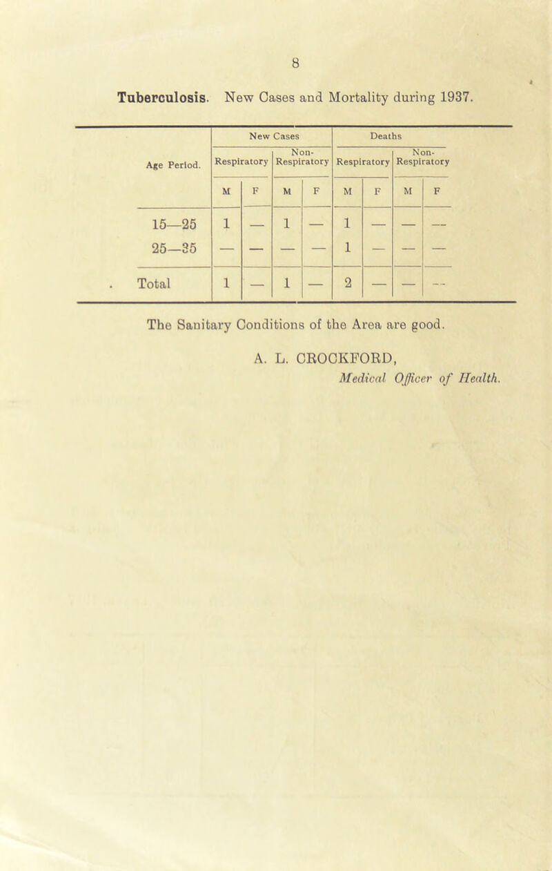 Tuberculosis. New Cases and Mortality during 1937. New Cases Deaths Age Period. Respiratory Non- Respiratory Respiratory Non- Respiratory M F M F M F M F 15—25 1 — 1 — 1 — — — 25—35 — — — — 1 — — — . Total 1 — 1 — 2 — — — The Sanitary Conditions of the Area are good. A. L. CROCKFORD, Medical Officer of Health.