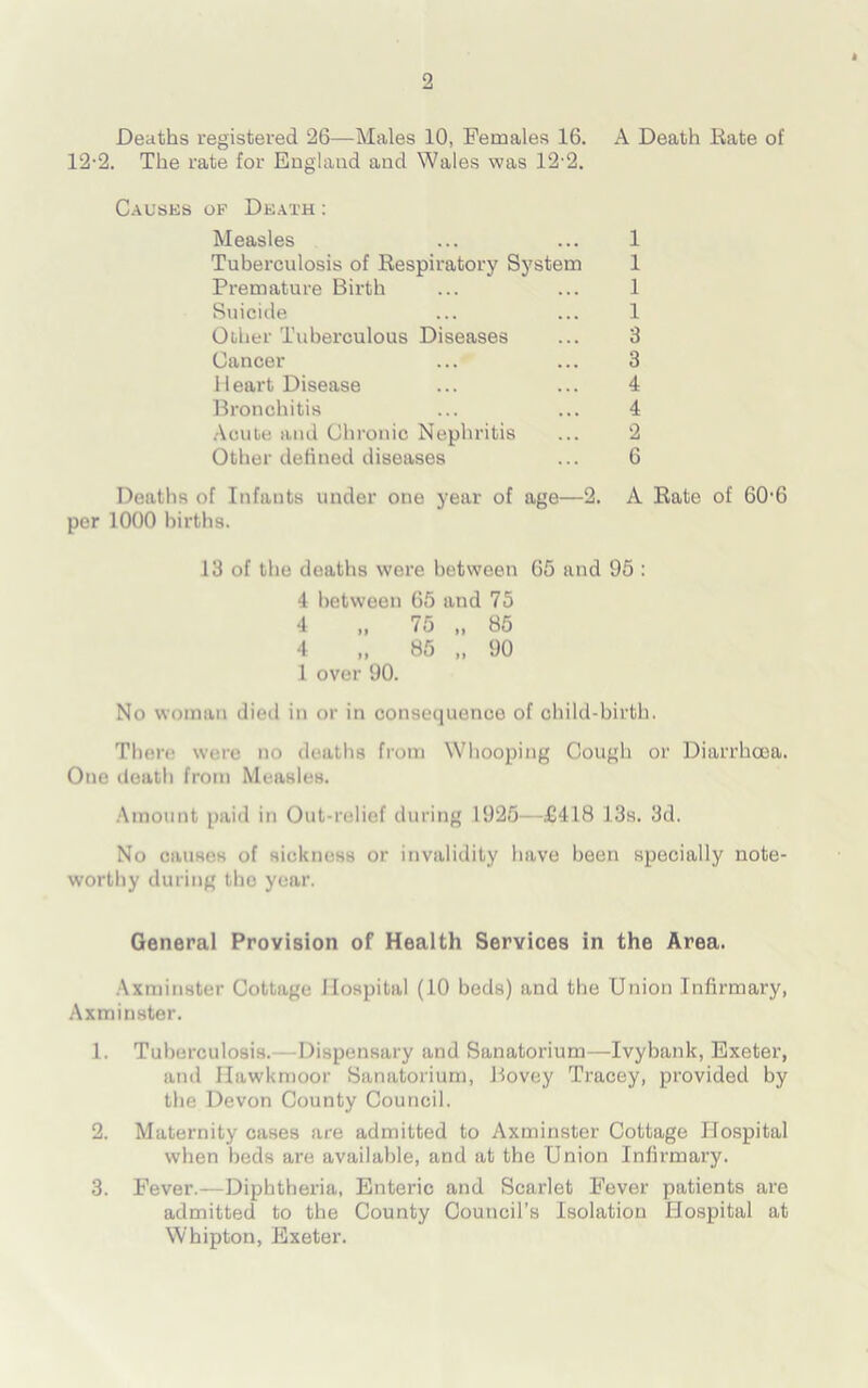 Deaths registered 26—Males 10, Females 16. A Death Kate of 12-2. The rate for England and Wales was 12-2. Causes op Death : Measles ... ... 1 Tuberculosis of Respiratory System 1 Premature Birth ... ... 1 Suicide ... ... 1 Other Tuberculous Diseases ... 3 Cancer ... ... 3 Heart Disease ... ... 4 Bronchitis ... ... 4 Acute and Chronic Nephritis ... 2 Other defined diseases ... 6 Deaths of Infants under one year of age—2. A Rate of 60‘6 per 1000 births. 13 of the deaths were between 65 and 95 : 4 between 65 and 75 4 „ 75 „ 85 4 „ 85 „ 90 1 over 90. No woman died in or in consequence of child-birth. There were no deaths from Whooping Cough or Diarrhoea. One death from Measles. Amount paid in Out-relief during 1925—£418 13s. 3d. No causes of sickness or invalidity have been specially note- worthy during the year. General Provision of Health Services in the Area. Axminster Cottage Hospital (10 beds) and the Union Infirmary, Axminster. 1. Tuberculosis. -Dispensary and Sanatorium—Ivybank, Exeter, and Hawkmoor Sanatorium, Bovey Tracey, provided by the Devon County Council. 2. Maternity cases are admitted to Axminster Cottage Hospital when beds are available, and at the Union Infirmary. 3. Fever.—Diphtheria, Enteric and Scarlet Fever patients are admitted to the County Council’s Isolation Hospital at Whipton, Exeter.