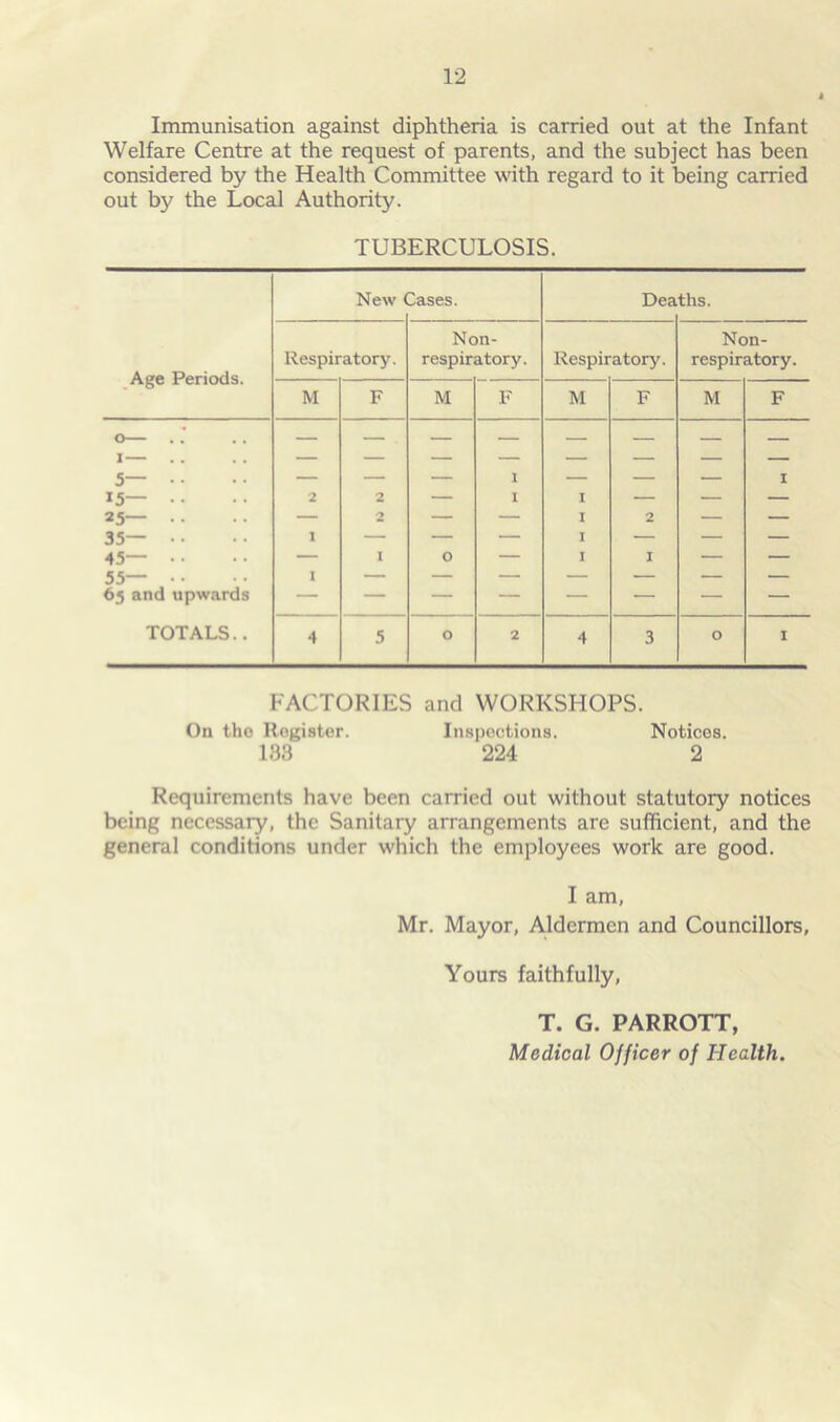 Immunisation against diphtheria is carried out at the Infant Welfare Centre at the request of parents, and the subject has been considered by the Health Committee with regard to it being carried out by the Local Authority. TUBERCULOSIS. Age Periods. New leases. Dea ths. Respiratory. Non- respiratory. Respiratory. Non- respiratory. M F M F M F M F i— 5— • • 15— 25— 35— 45— 55— • 65 and upwards TOTALS.. 2 1 I 2 2 I O I I I I I I 2 I — 1 1 ~ 1 1 1 1 1 1 4 5 O 2 4 3 O I FACTORIES and WORKSHOPS. On the Register. Inspections. Notices. 133 224 2 Requirements have been carried out without statutory notices being necessary, the Sanitary arrangements are sufficient, and the general conditions under which the employees work are good. I am, Mr. Mayor, Aldermen and Councillors, Yours faithfully, T. G. PARROTT, Medical Officer of Health.