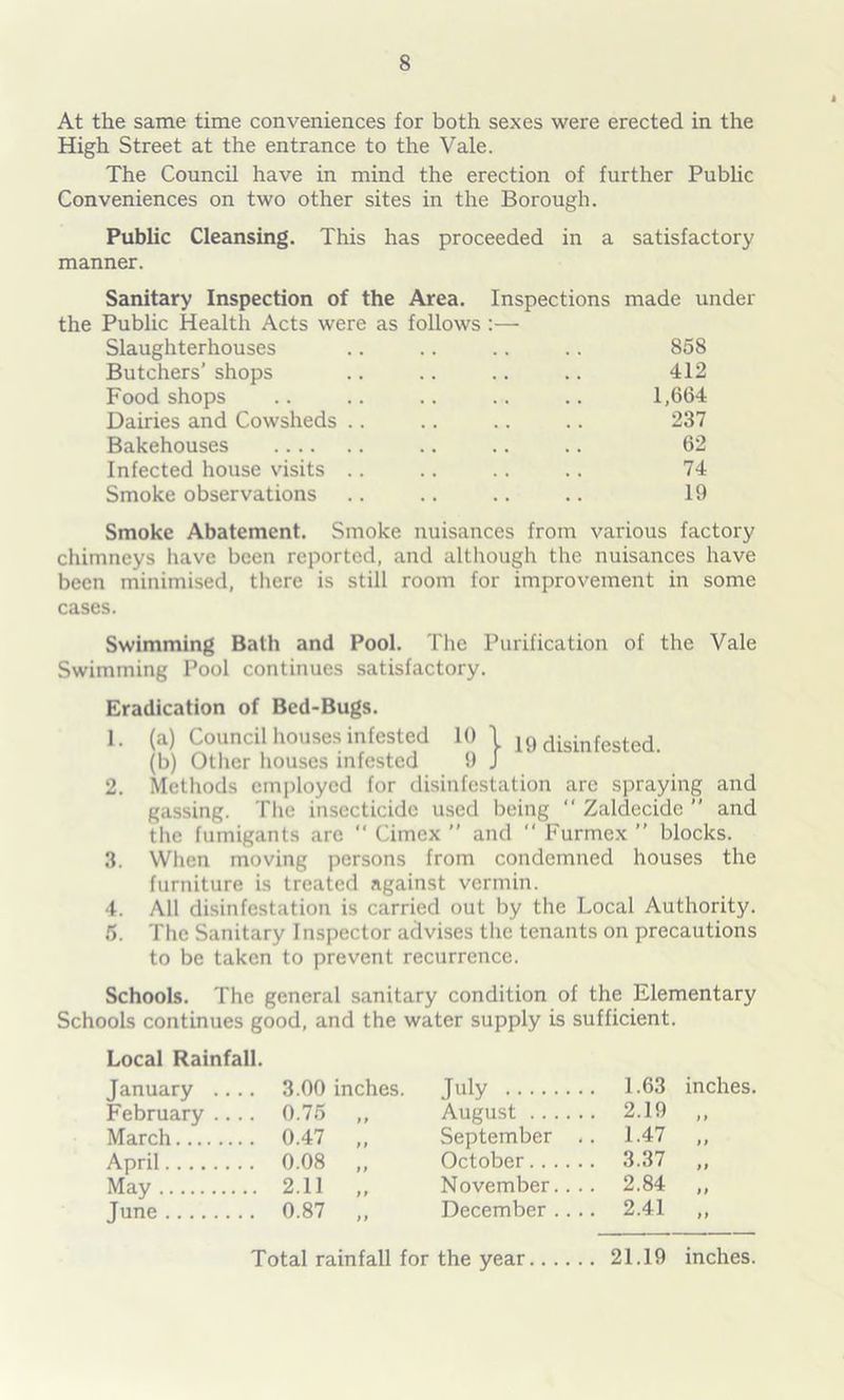 At the same time conveniences for both sexes were erected in the High Street at the entrance to the Vale. The Council have in mind the erection of further Public Conveniences on two other sites in the Borough. Public Cleansing. This has proceeded in a satisfactory manner. Sanitary Inspection of the Area. Inspections made under the Public Health Acts were as follows :—- Slaughterhouses .. .. .. .. 858 Butchers’ shops .. .. .. .. 412 Food shops .. .. .. .. .. 1,664 Dairies and Cowsheds .. .. .. .. 237 Bakehouses .. .. .. 62 Infected house visits .. .. .. .. 74 Smoke observations .. .. .. .. 19 Smoke Abatement. Smoke nuisances from various factory chimneys have been reported, and although the nuisances have been minimised, there is still room for improvement in some cases. Swimming Bath and Pool. The Purification of the Vale Swimming Pool continues satisfactory. Eradication of Bed-Bugs. 1. (a) Council houses infested 10 1 19 disinfested. (b) Other houses infested 9 J 2. Methods employed for disinfestation arc spraying and gassing. The insecticide used being Zaldecide and the fumigants are “ Cimex ” and “ Furmex ” blocks. 3. When moving persons from condemned houses the furniture is treated against vermin. 4. All disinfestation is carried out by the Local Authority. 5. The Sanitary Inspector advises the tenants on precautions to be taken to prevent recurrence. Schools. The general sanitary condition of the Elementary Schools continues good, and the water supply is sufficient. Local Rainfall. January .... 3.00 inches. July ... 1.63 inches. February . .. 0.75 ) r August .. . ... 2.19 f f March ... 0.47 tt September .. 1.47 ft April . . 0.08 f t October. . . . .. 3.37 ft May ... 2.11 November. . .. 2.84 ft June .. 0.87 ft December . . .. 2.41 ft Total rainfall for the year.. . . . . 21.19 inches.