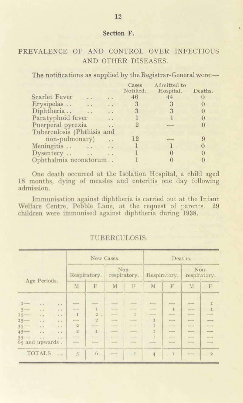 Section F. PREVALENCE OF AND CONTROL OVER INFECTIOUS AND OTHER DISEASES. The notifications as supplied by the Registrar-General were:— Scarlet Fever Cases Notified. 46 Admitted to Hospital. 44 Deaths. 0 Erysipelas 3 3 0 Diphtheria 3 3 0 Paratyphoid fever 1 1 0 Puerperal pyrexia 2 —• 0 Tuberculosis (Phthisis and non-pulmonary) 12 , 9 Meningitis .. 1 1 0 Dysentery .. 1 0 0 Ophthalmia neonatorum.. 1 0 0 One death occurred at the Isolation Hospital, a child aged months, dying of measles and enteritis one day following admission. Immunisation against diphtheria is carried out at the Infant Welfare Centre, Pebble Lane, at the request of parents. 29 children were immunised against diphtheria during 1938. TUBERCULOSIS. Age Periods. New Cases. Deaths. Respii atory. Nc respir >n- atory. Respiratory. Non- respiratory. ( M F M F M F M F i— 5— 15— 25— 35— 45— 55— 65 and upwards . 1 2 2 1 2 » 2 I — I I I I I I 1 I I 1 1 1 1 1 I I TOTALS .. 5 6 — I 4 I — 2