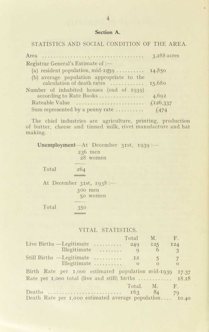 Section A. STATISTICS AND SOCIAL CONDITION OF THE AREA. Area 3,288 acres Registrar General’s Estimate of — (a) resident population, mid-1939 14.^50 (b) average population appropriate to the calculation of death rates 15,680 Number of inhabited houses (end of 1939) according to Rate Books 4,692 Rateable Value £126,337 Sum represented by a penny rate £474 The chief industries are agriculture, printing, production of butter, cheese and tinned milk, rivet manufacture and hat making. Unemployment At December 31st, 1939 :— 236 men 28 women Total 264 At December 31st, 1938 ■ 300 men 50 women Total 350 VITAL STATISTICS. Total M. F. Live Births —Legitimate • 249 125 124 Illegitimate 9 6 3 Still Births —Legitimate 12 5 7 Illegitimate 0 0 0 Birth Rate per 1,000 estimated population mid- 1939 17 Rate per 1, 000 total (live and still) births . . . .. .. 18. Total. M. F. Deaths . . . 163 84 79 Death Rate per 1,000 estimated average population.... 10.40