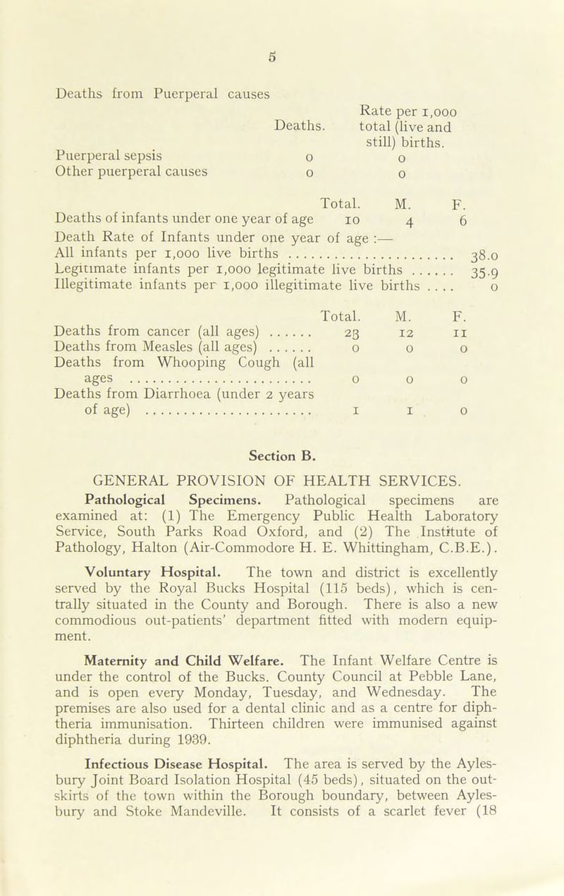 Deaths from Puerperal causes Deaths. Puerperal sepsis o Other puerperal causes o Rate per 1,000 total (live and still) births, o o Total. M. Deaths of infants under one year of age io 4 Death Rate of Infants under one year of age :— All infants per 1,000 live births Legitimate infants per 1,000 legitimate live births . . Illegitimate infants per 1,000 illegitimate live births F. 6 38.0 35-9 o Total. M. Deaths from cancer (all ages) 23 12 Deaths from Measles (all ages) o 0 Deaths from Whooping Cough (all ages 0 0 Deaths from Diarrhoea (under 2 years of age) 1 x F. 11 o 0 o Section B. GENERAL PROVISION OF HEALTH SERVICES. Pathological Specimens. Pathological specimens are examined at: (1) The Emergency Public Health Laboratory Service, South Parks Road Oxford, and (2) The Institute of Pathology, Halton (Air-Commodore H. E. Whittingham, C.B.E.). Voluntary Hospital. The town and district is excellently served by the Royal Bucks Hospital (115 beds), which is cen- trally situated in the County and Borough. There is also a new commodious out-patients’ department fitted with modern equip- ment. Maternity and Child Welfare. The Infant Welfare Centre is under the control of the Bucks. County Council at Pebble Lane, and is open every Monday, Tuesday, and Wednesday. The premises are also used for a dental clinic and as a centre for diph- theria immunisation. Thirteen children were immunised against diphtheria during 1939. Infectious Disease Hospital. The area is served by the Ayles- bury Joint Board Isolation Hospital (45 beds), situated on the out- skirts of the town within the Borough boundary, between Ayles- bury and Stoke Mandeville. It consists of a scarlet fever (18